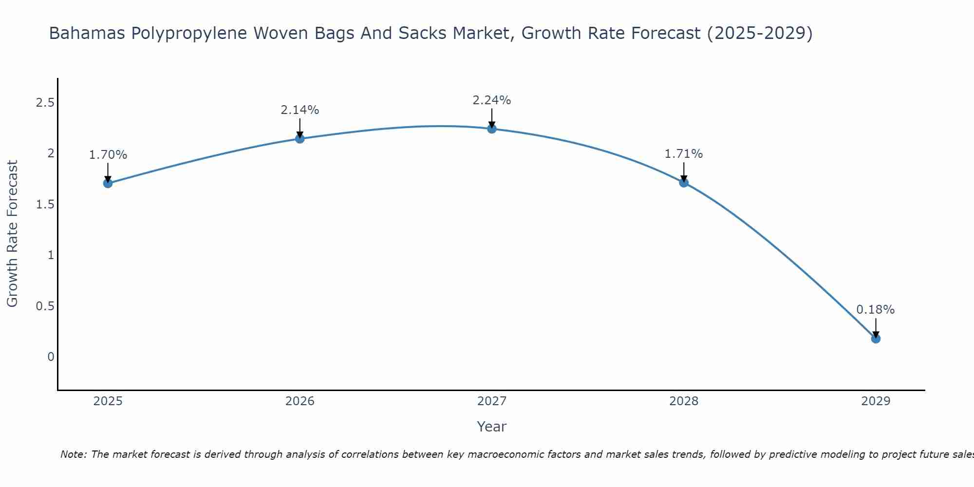 Bahamas Polypropylene Woven Bags And Sacks Market Growth Rate