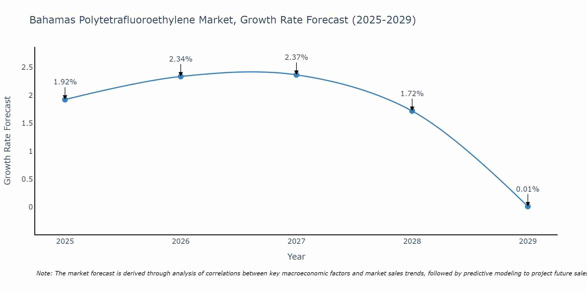 Bahamas Polytetrafluoroethylene Market Growth Rate