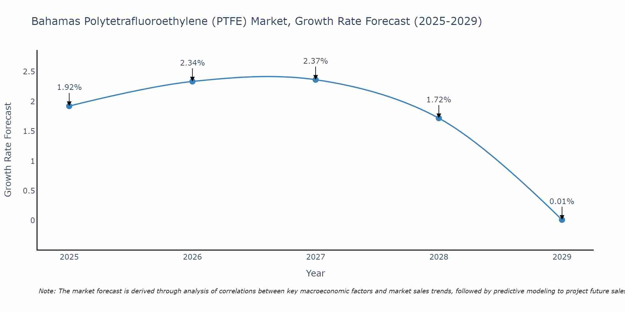 Bahamas Polytetrafluoroethylene (PTFE) Market Growth Rate