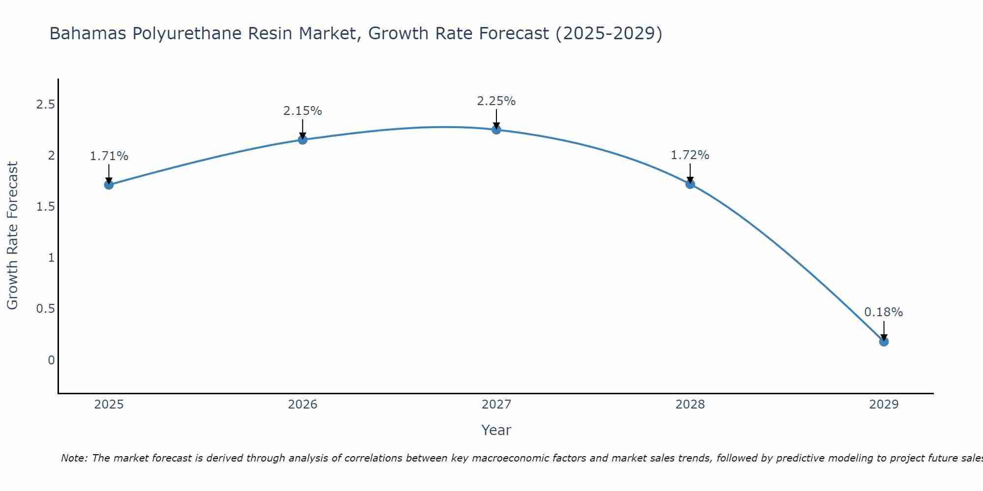 Bahamas Polyurethane Resin Market Growth Rate