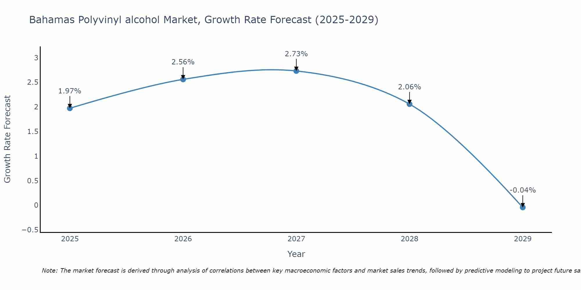 Bahamas Polyvinyl alcohol Market Growth Rate