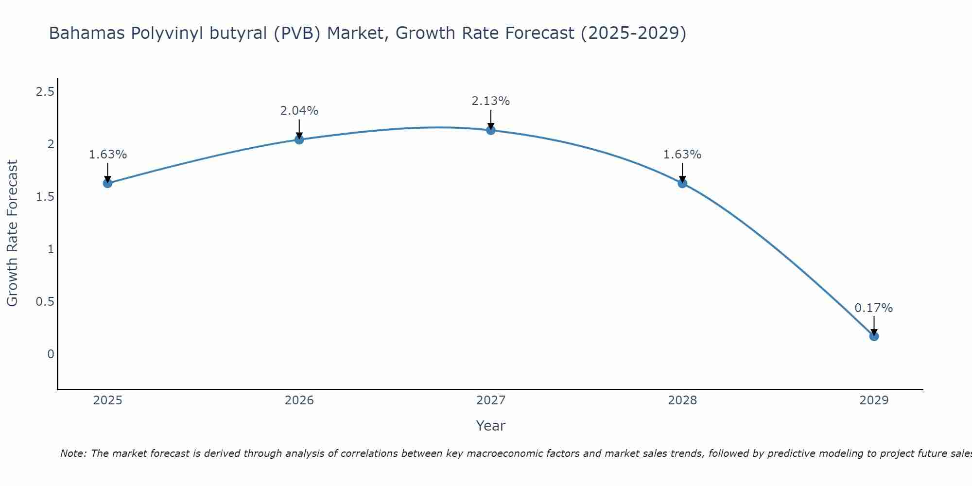 Bahamas Polyvinyl butyral (PVB) Market Growth Rate