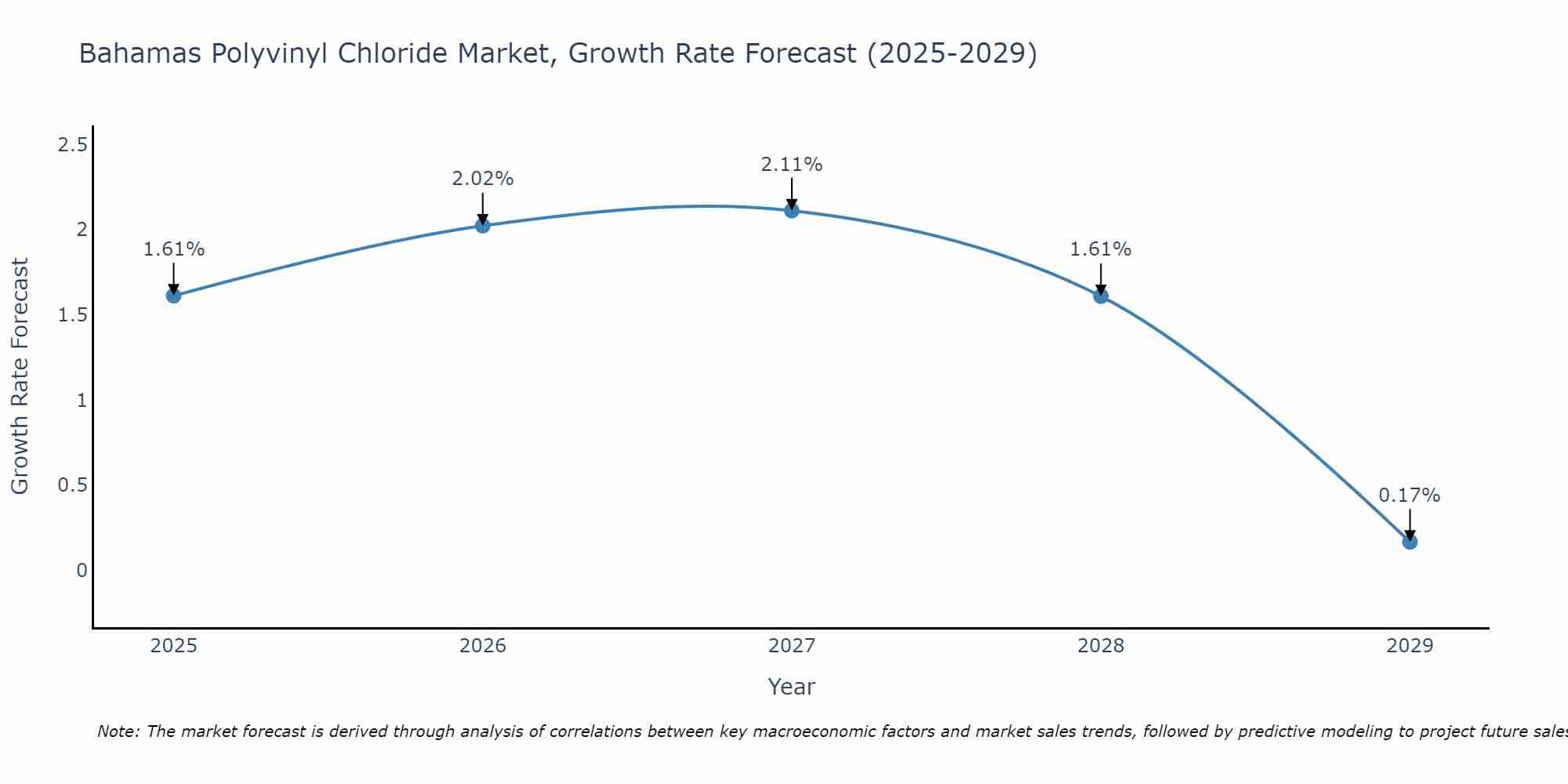 Bahamas Polyvinyl Chloride Market Growth Rate