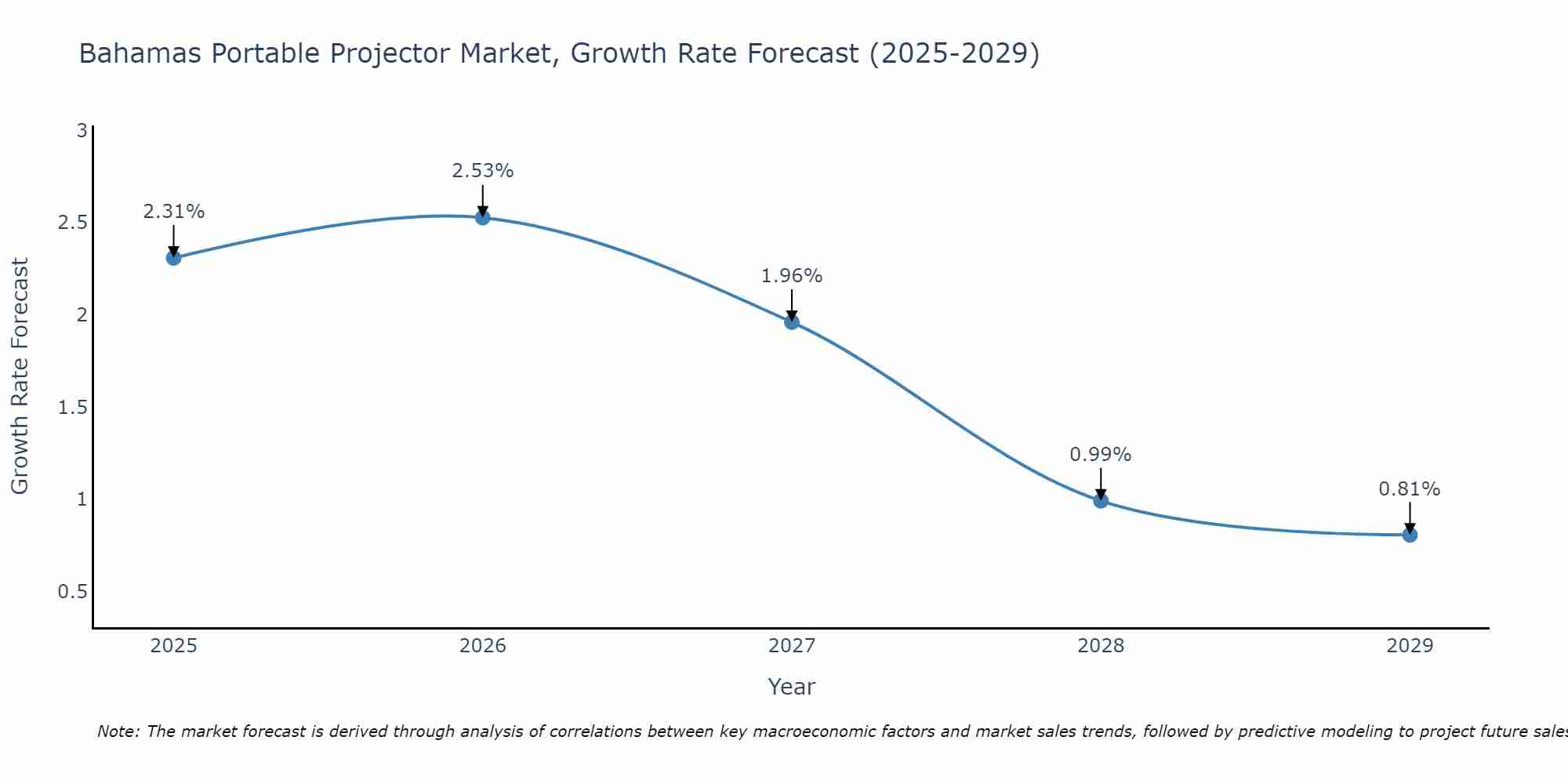 Bahamas Portable Projector Market Growth Rate