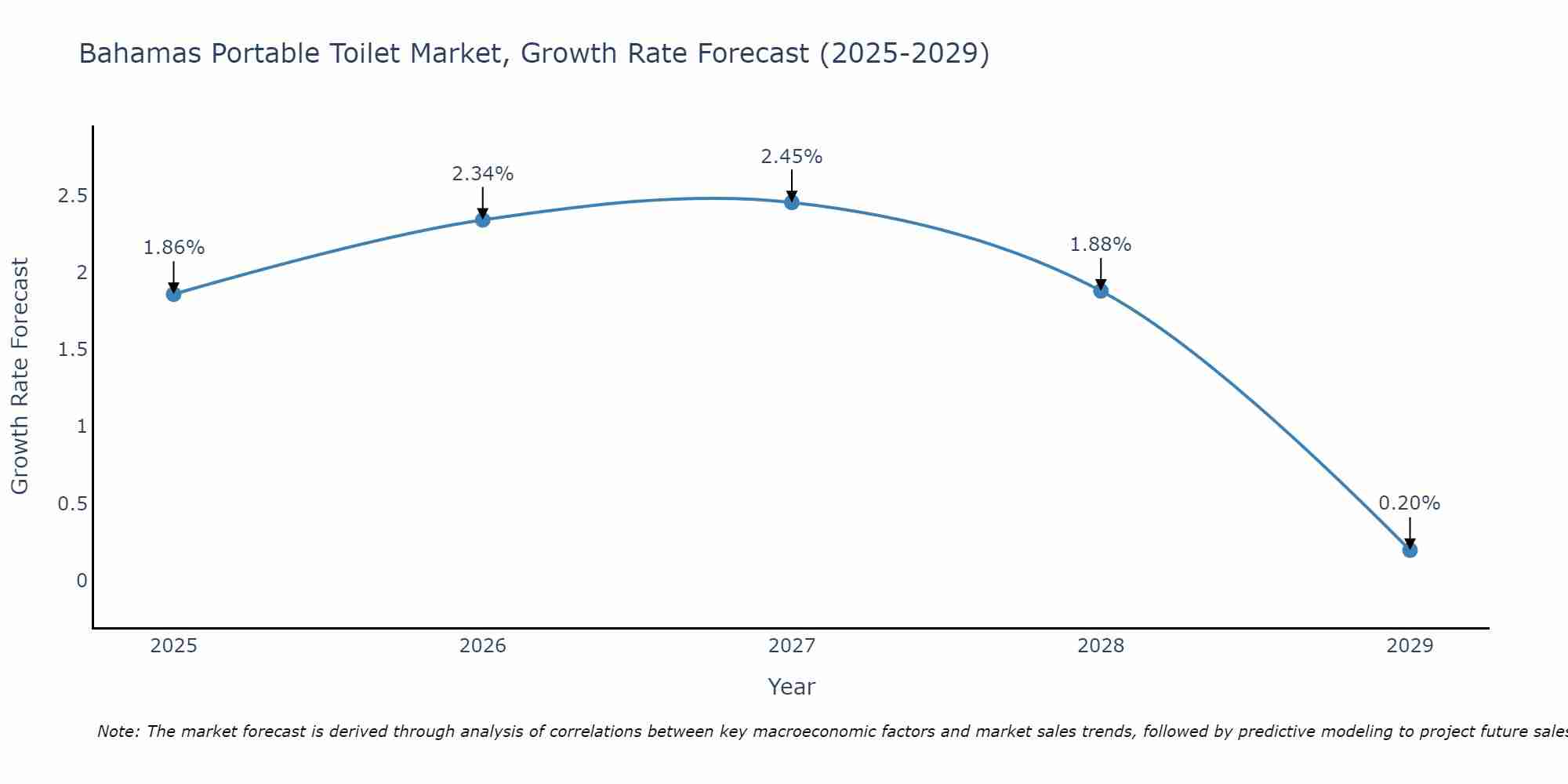 Bahamas Portable Toilet Market Growth Rate