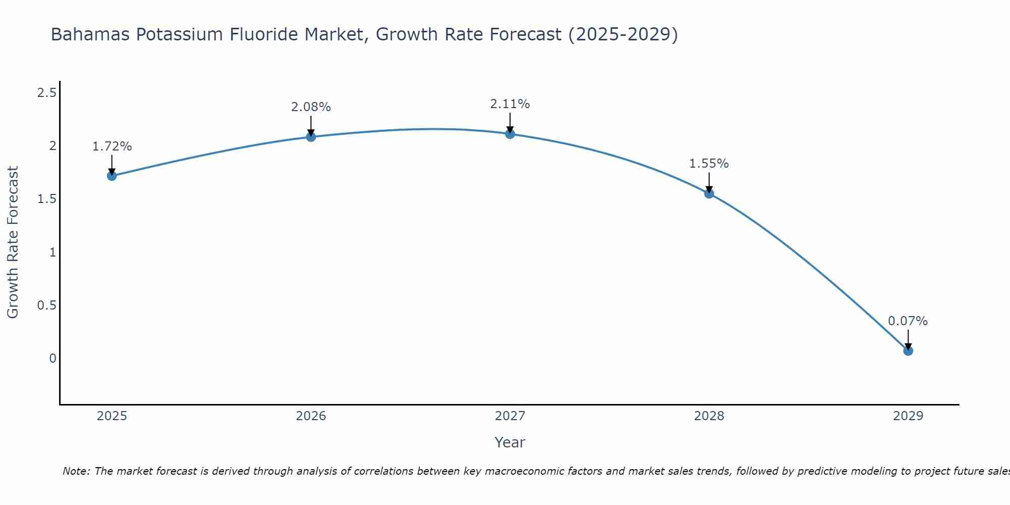 Bahamas Potassium Fluoride Market Growth Rate