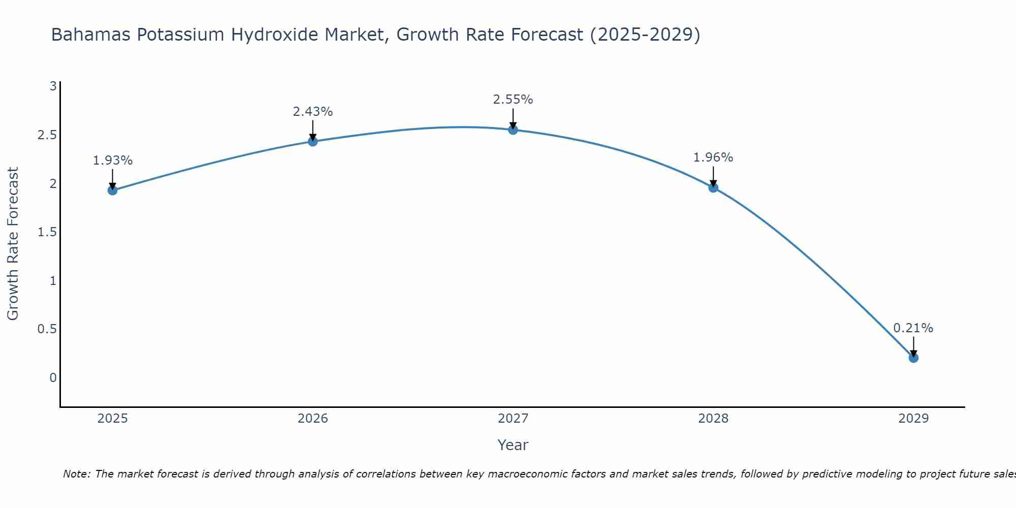 Bahamas Potassium Hydroxide Market Size Growth Rate