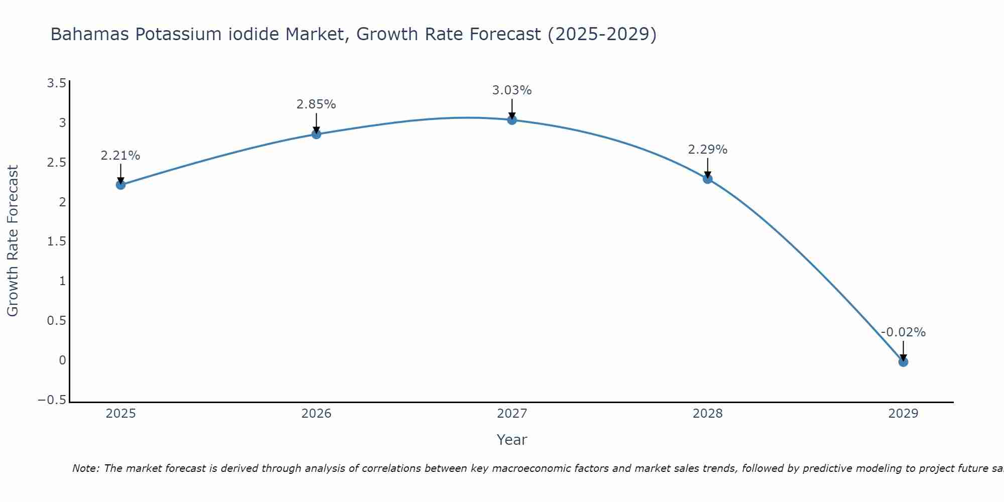 Bahamas Potassium iodide Market Growth Rate