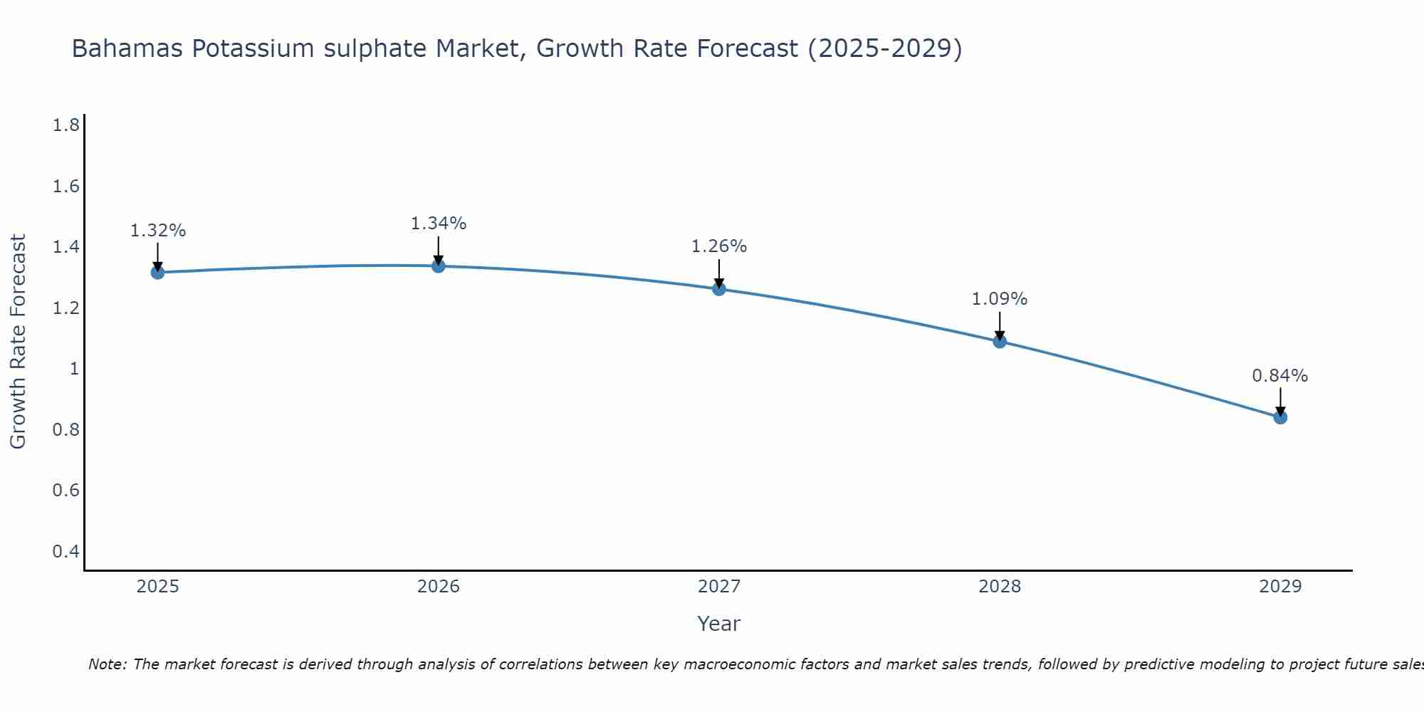 Bahamas Potassium sulphate Market Size Growth Rate
