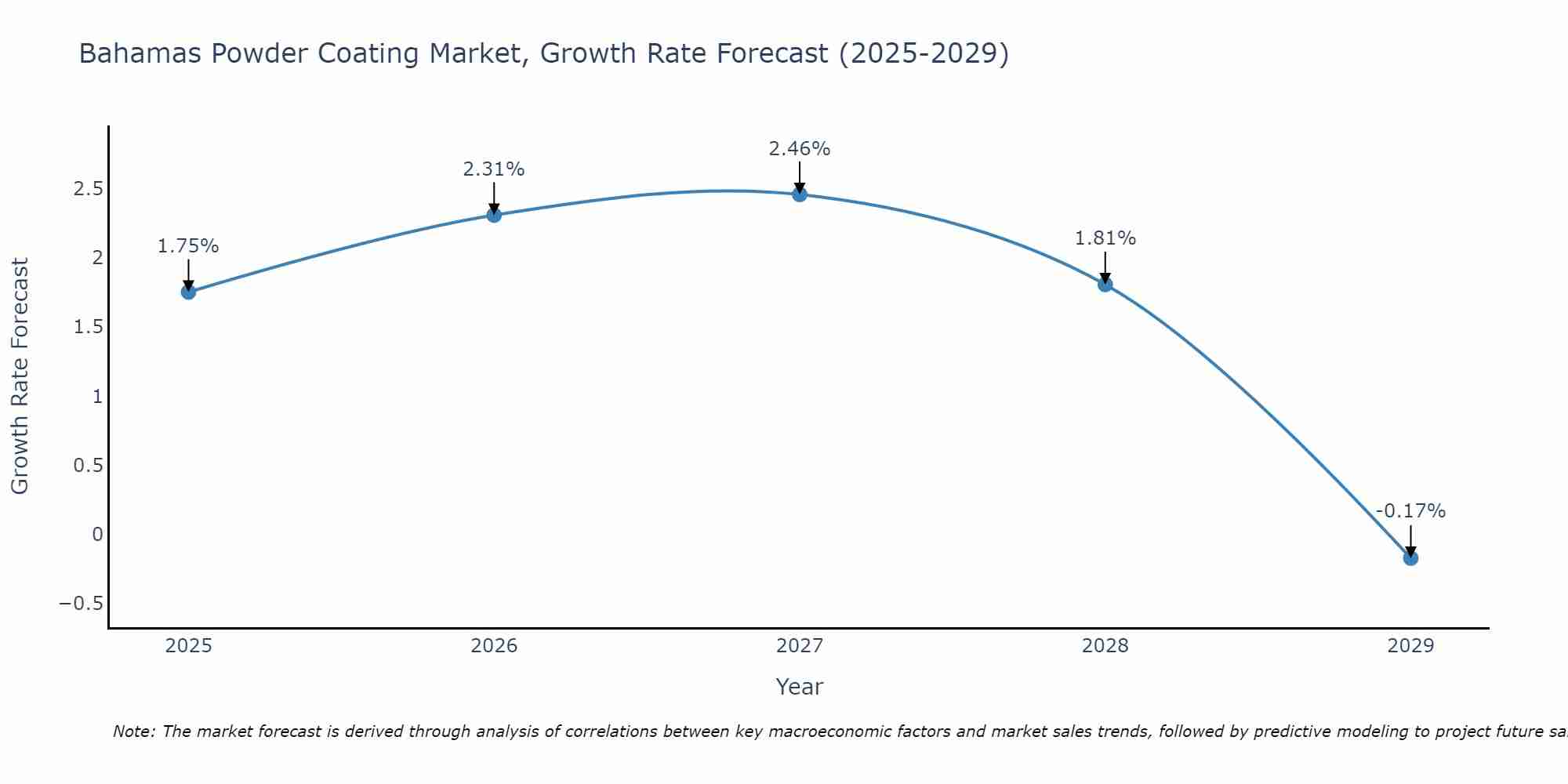 Bahamas Powder Coating Market Growth Rate
