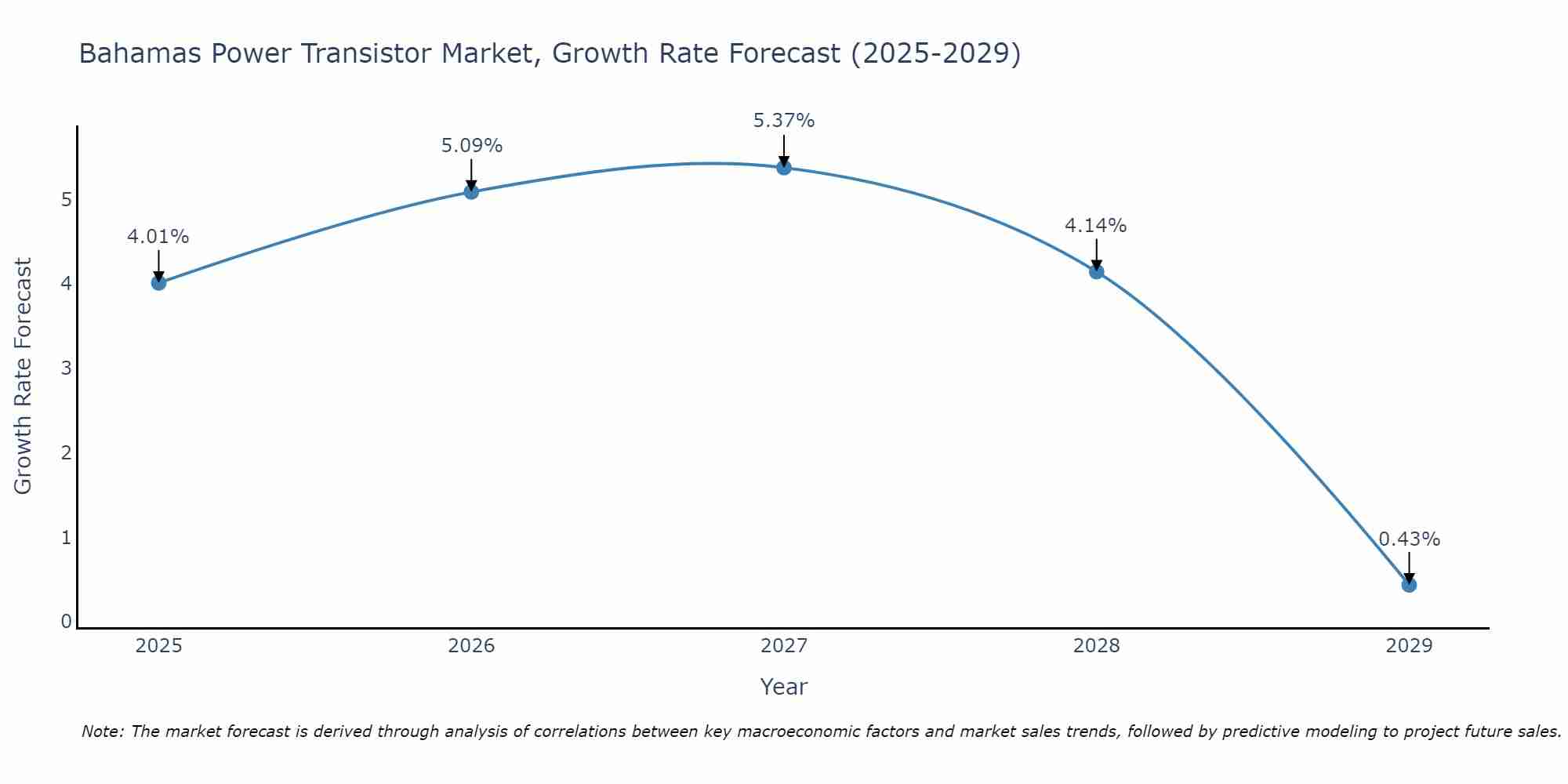 Bahamas Power Transistor Market Growth Rate