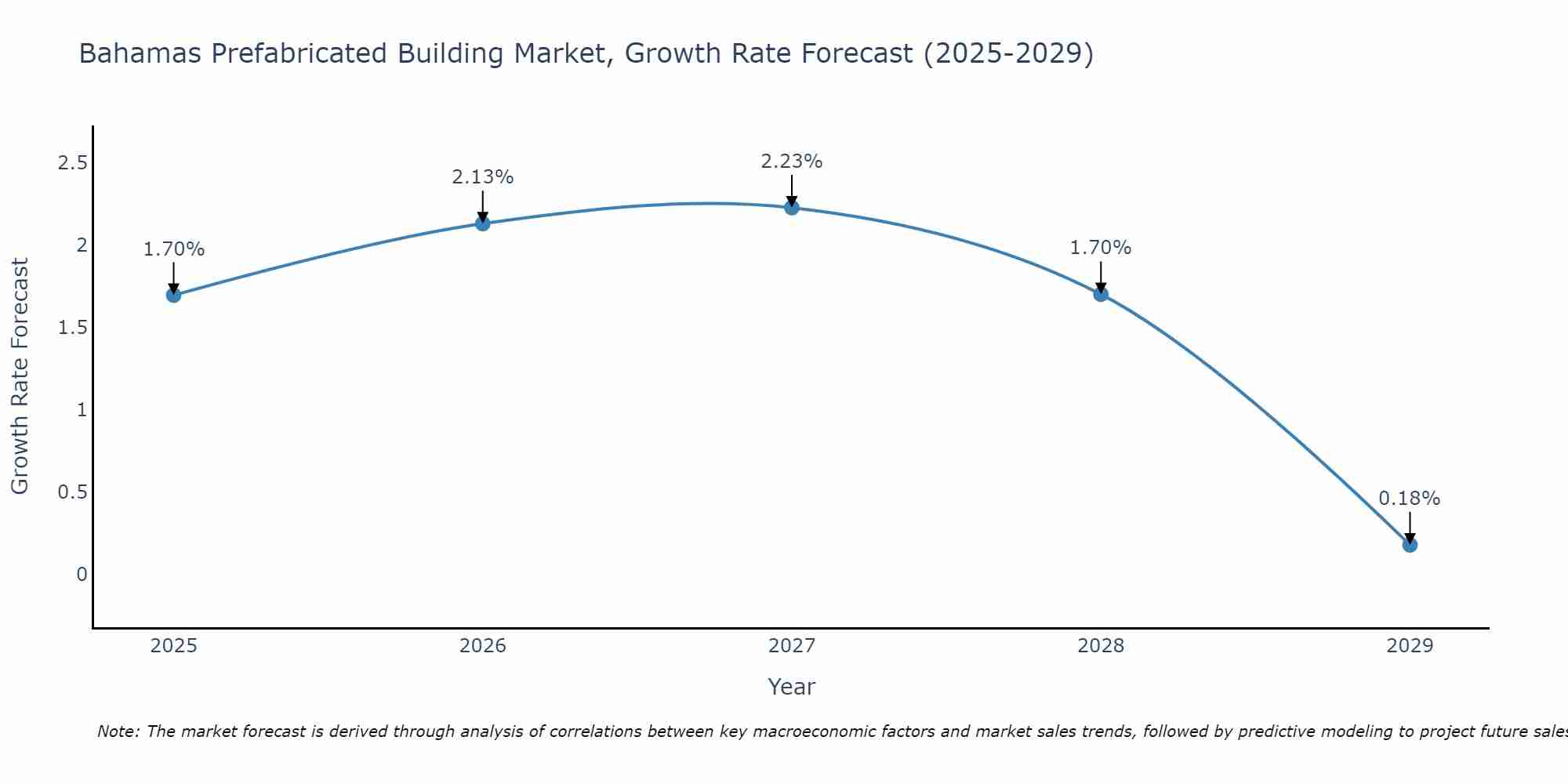 Bahamas Prefabricated Building Market Growth Rate