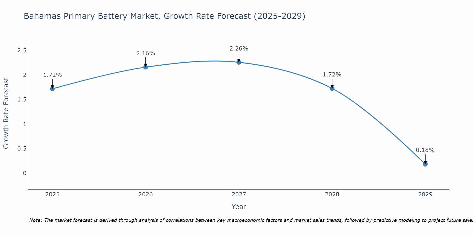Bahamas Primary Battery Market Growth Rate