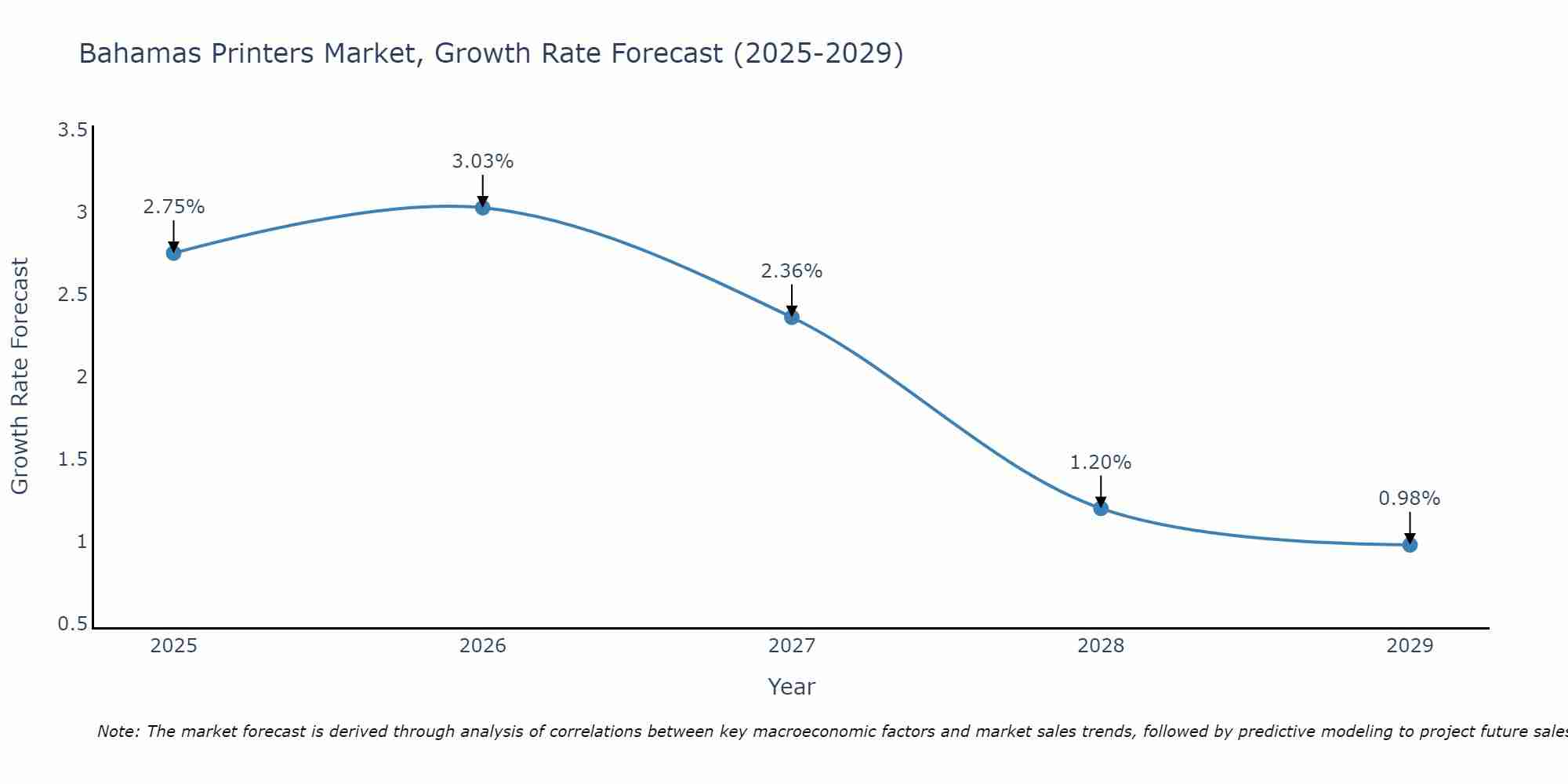 Bahamas Printers Market Growth Rate