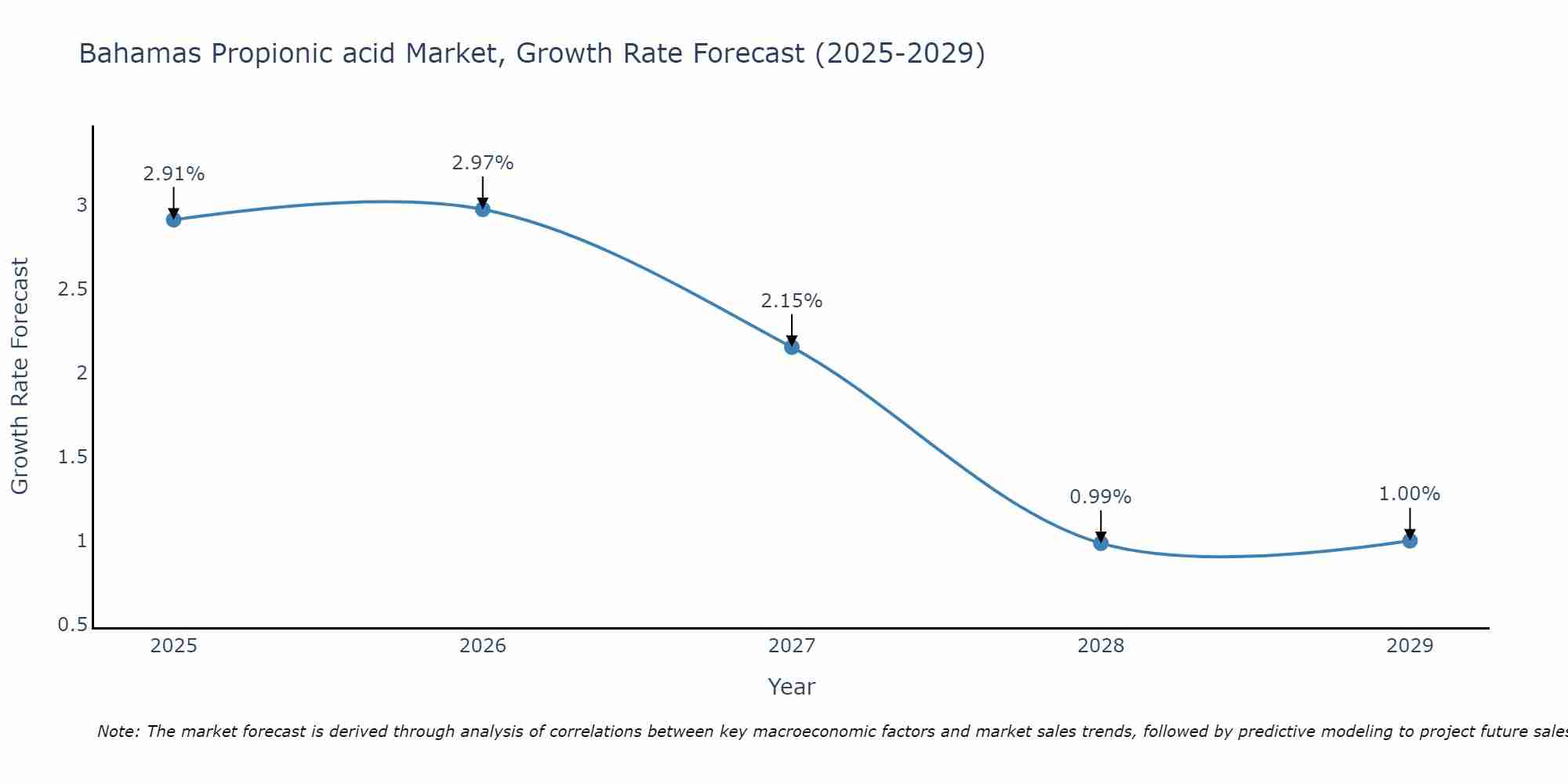 Bahamas Propionic acid Market Growth Rate