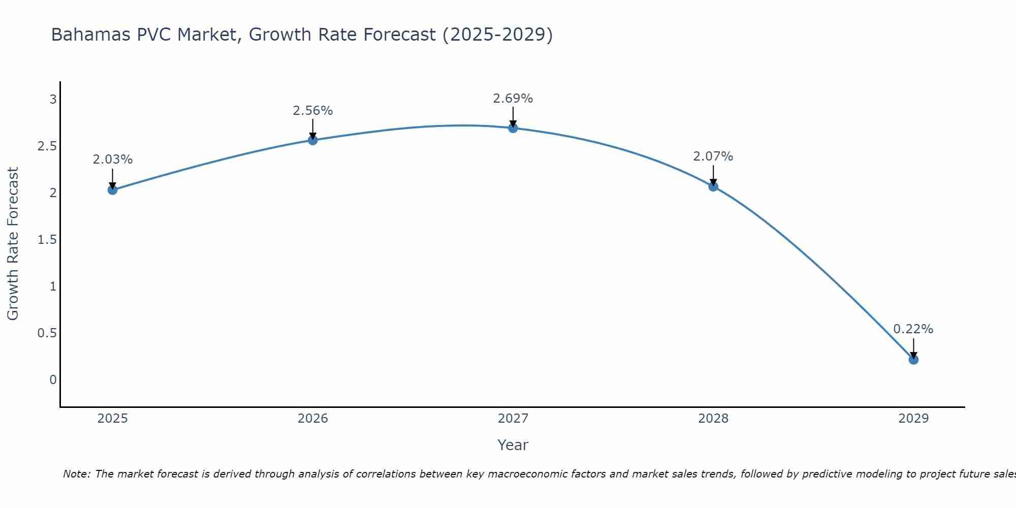 Bahamas PVC Market Size Growth Rate