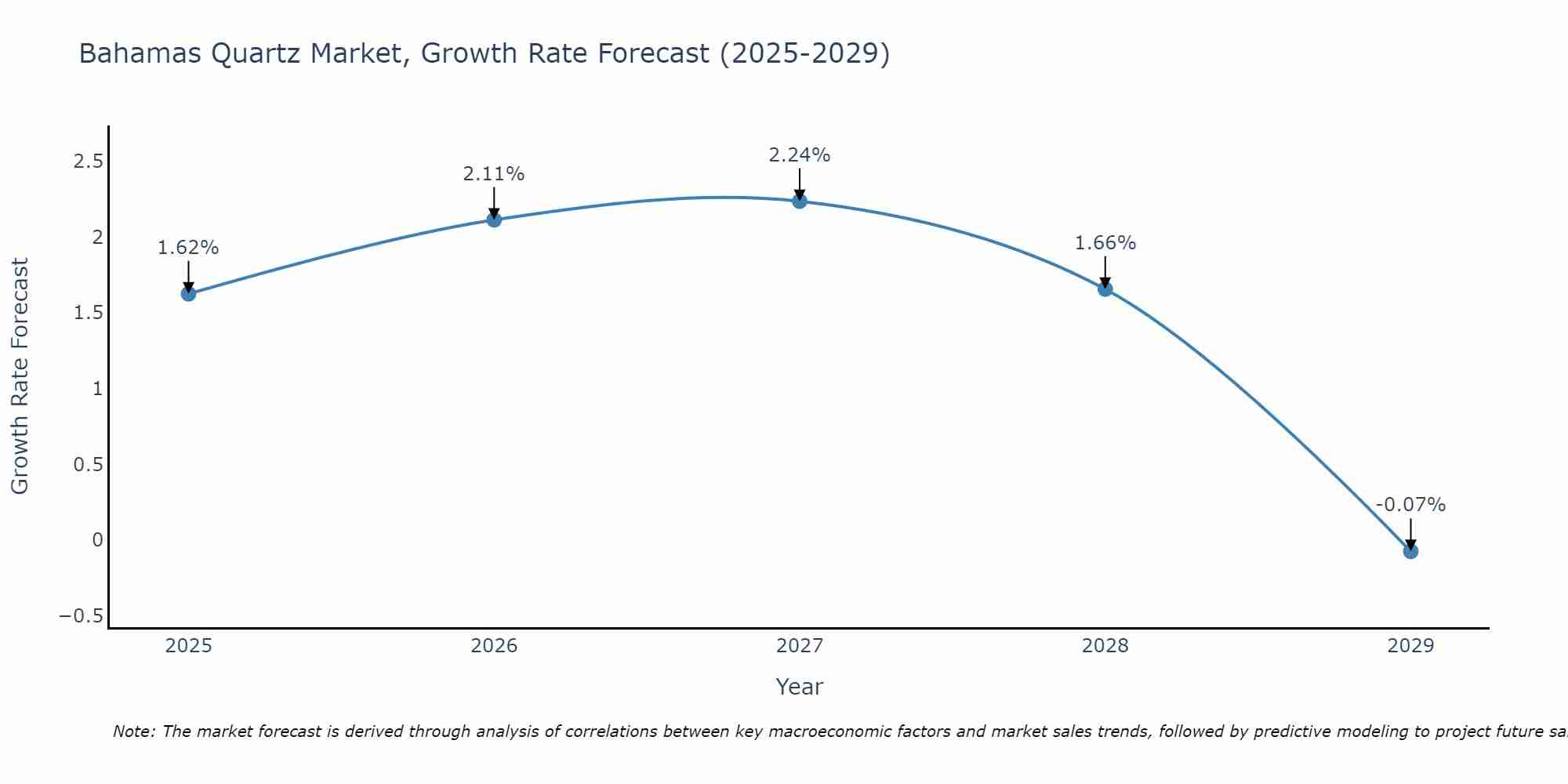 Bahamas Quartz Market Size Growth Rate