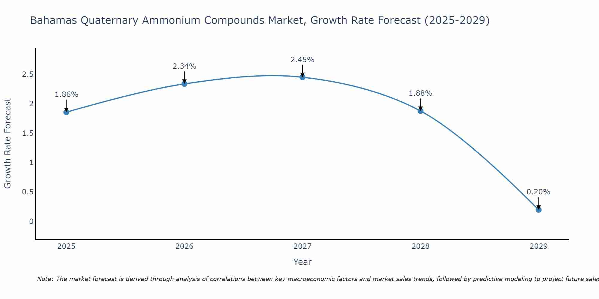 Bahamas Quaternary Ammonium Compounds Market Growth Rate