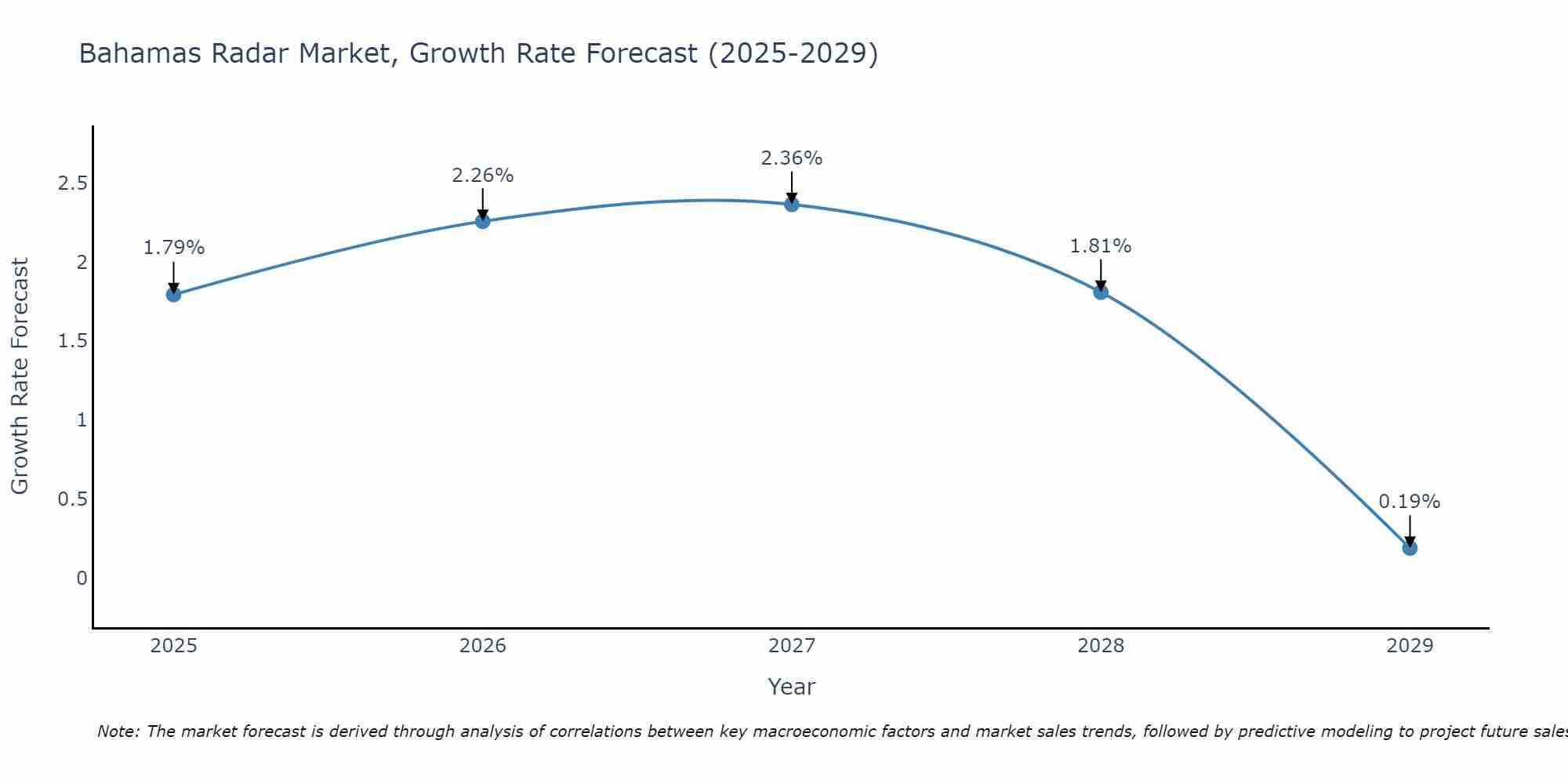 Bahamas Radar Market Growth Rate