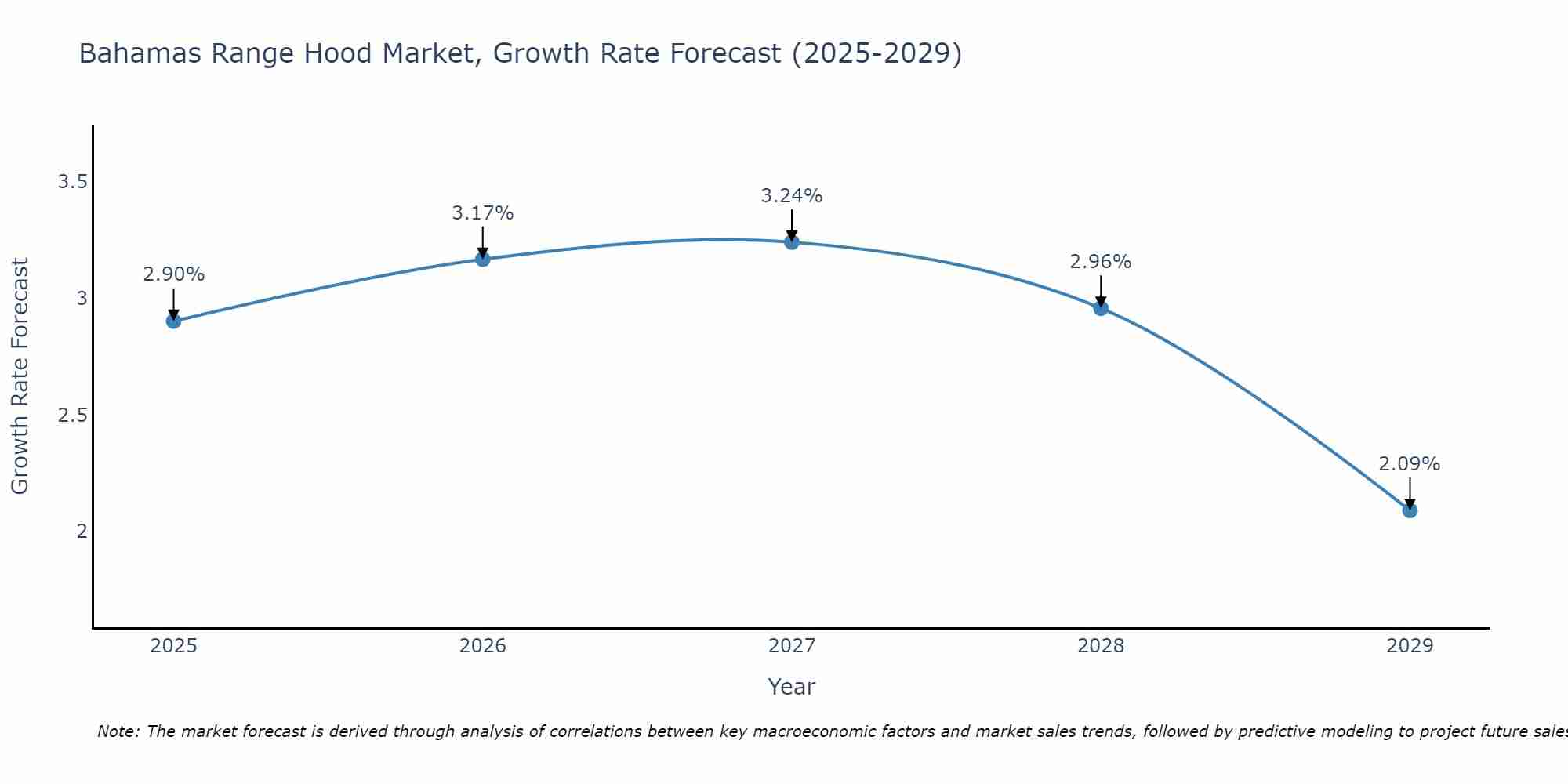 Bahamas Range Hood Market Growth Rate