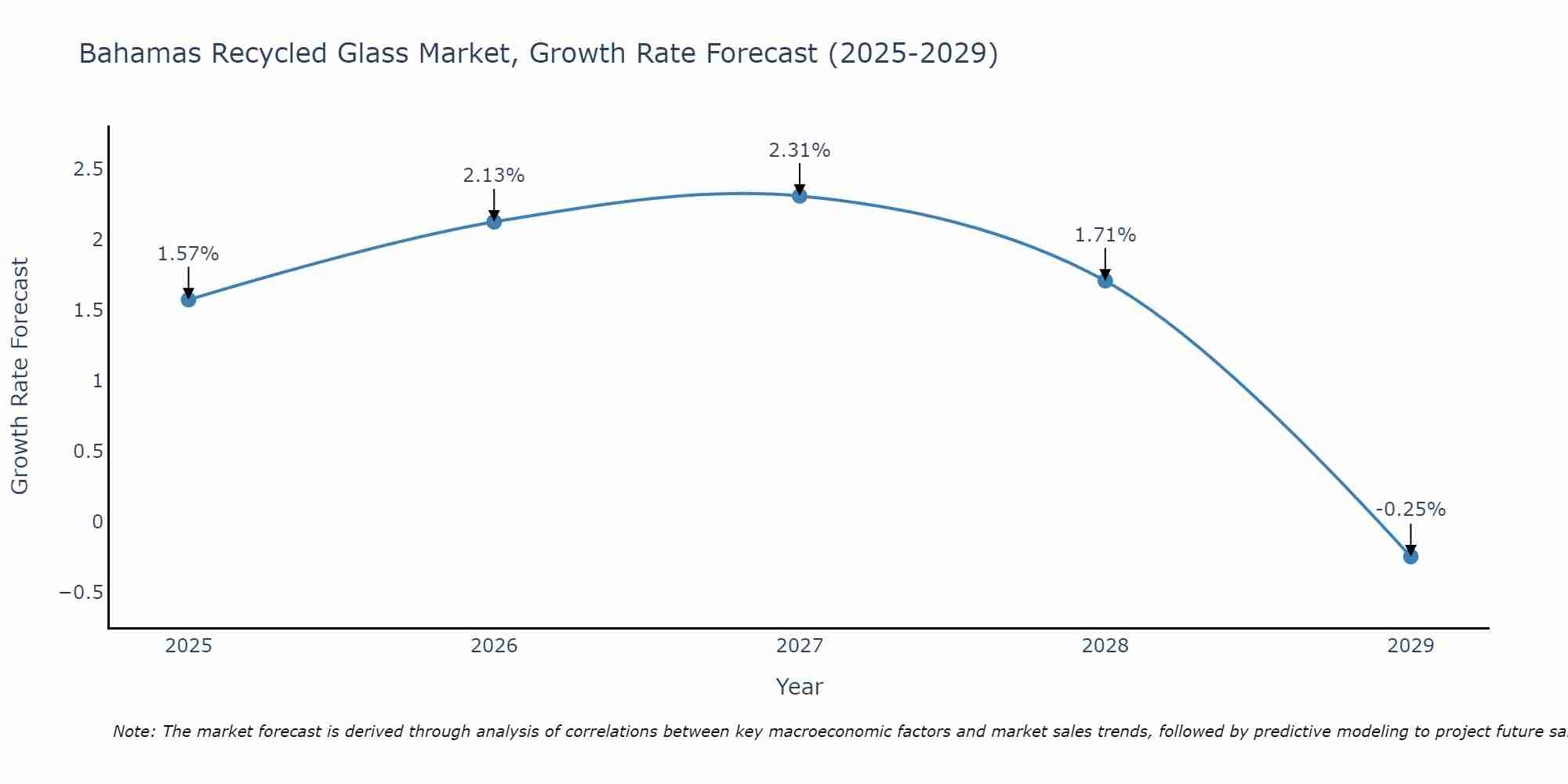 Bahamas Recycled Glass Market Growth Rate