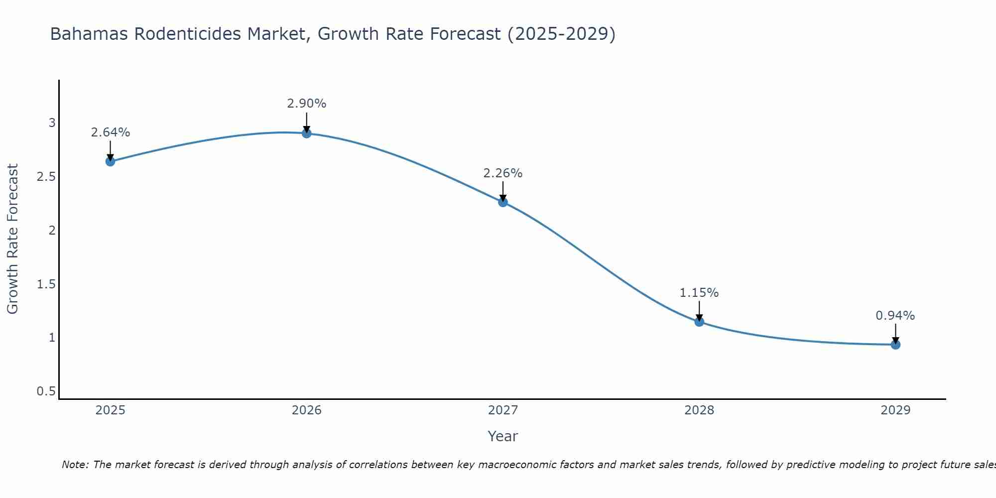 Bahamas Rodenticides Market Growth Rate