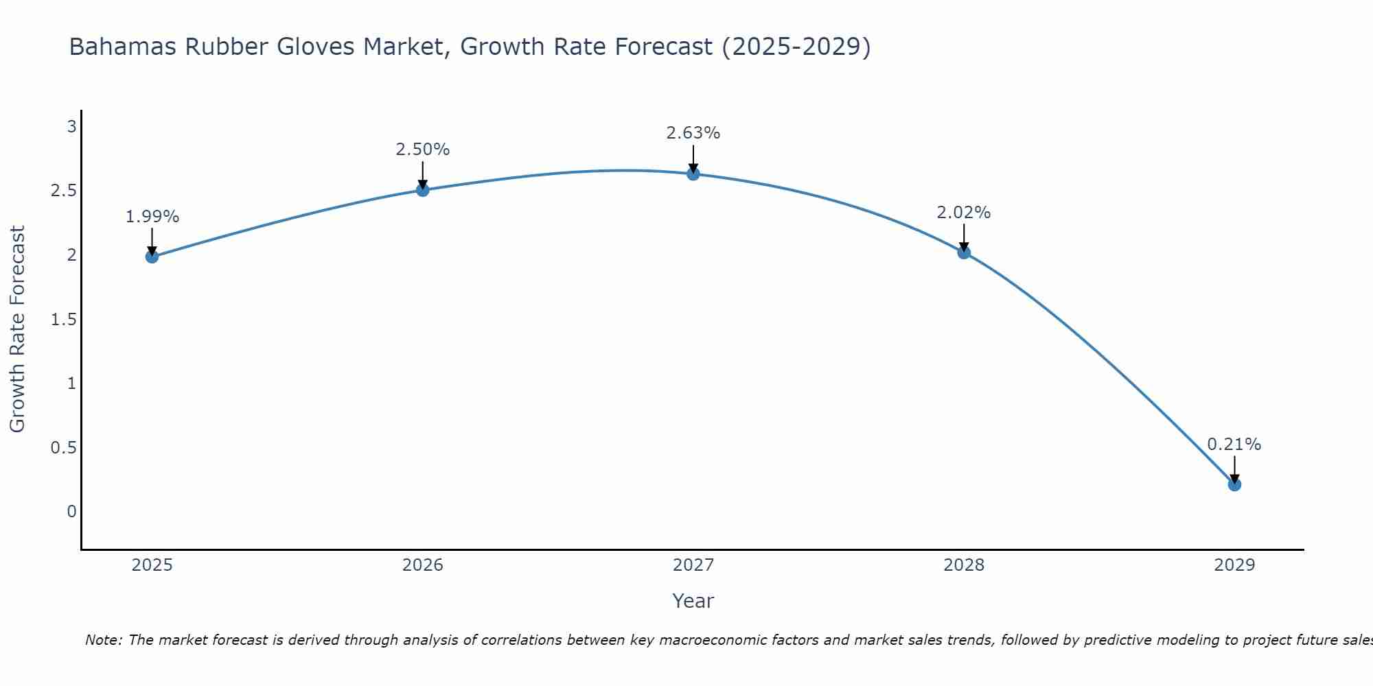 Bahamas Rubber Gloves Market Growth Rate