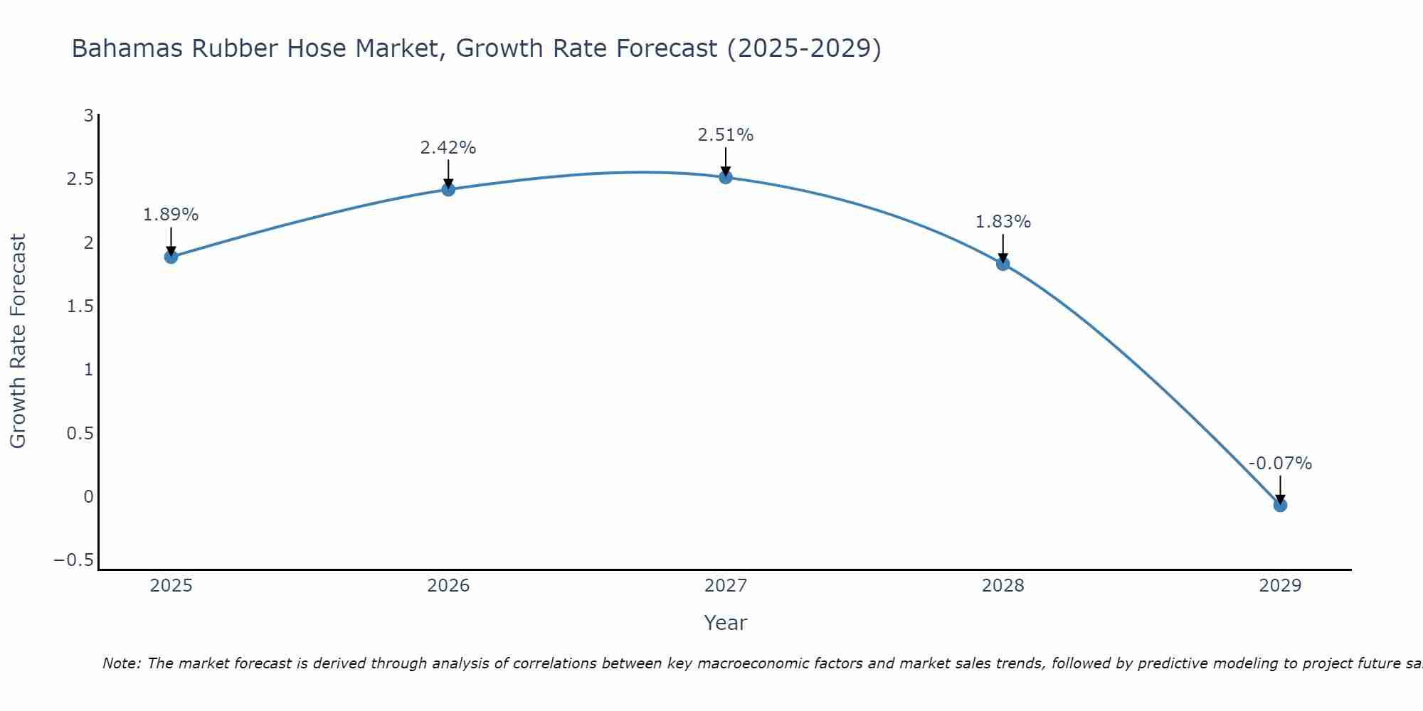 Bahamas Rubber Hose Market Growth Rate