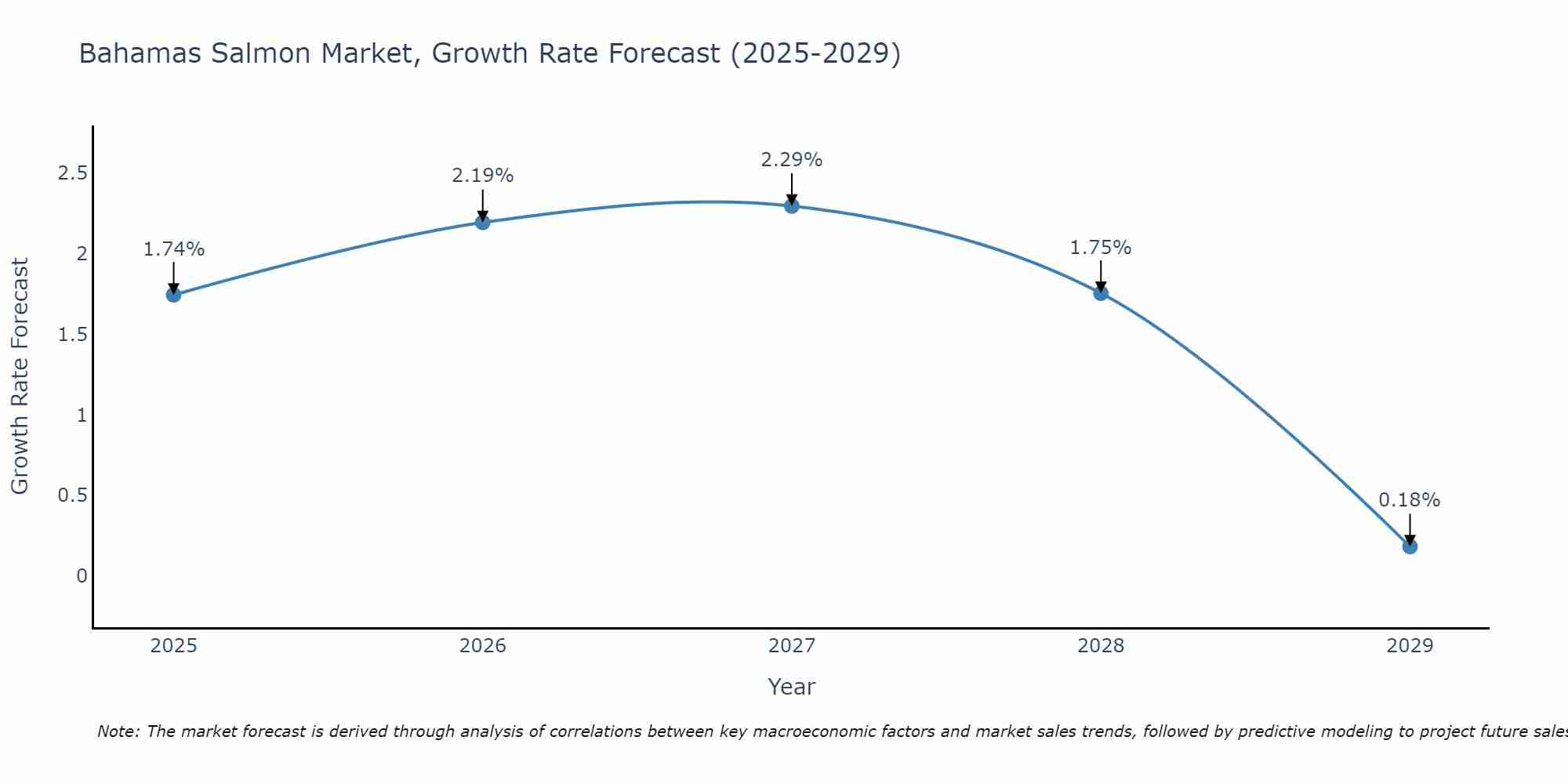 Bahamas Salmon Market Growth Rate