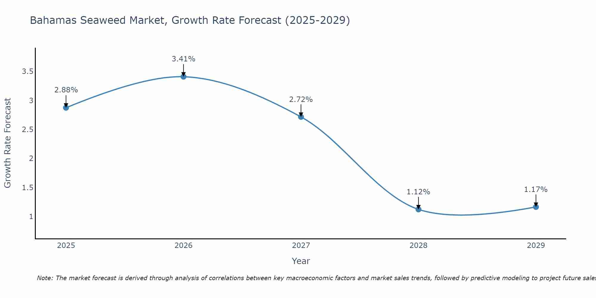 Bahamas Seaweed Market Growth Rate