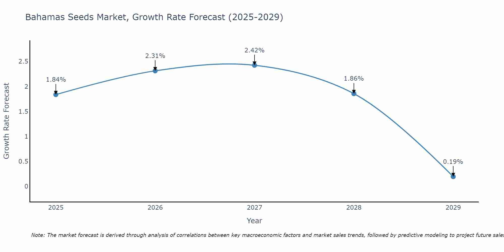 Bahamas Seeds Market Growth Rate