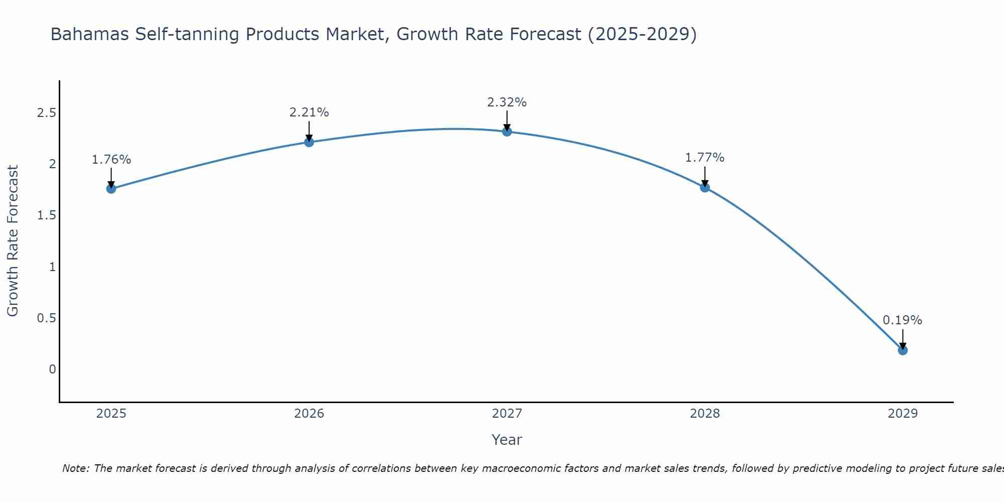 Bahamas Self-tanning Products Market Growth Rate