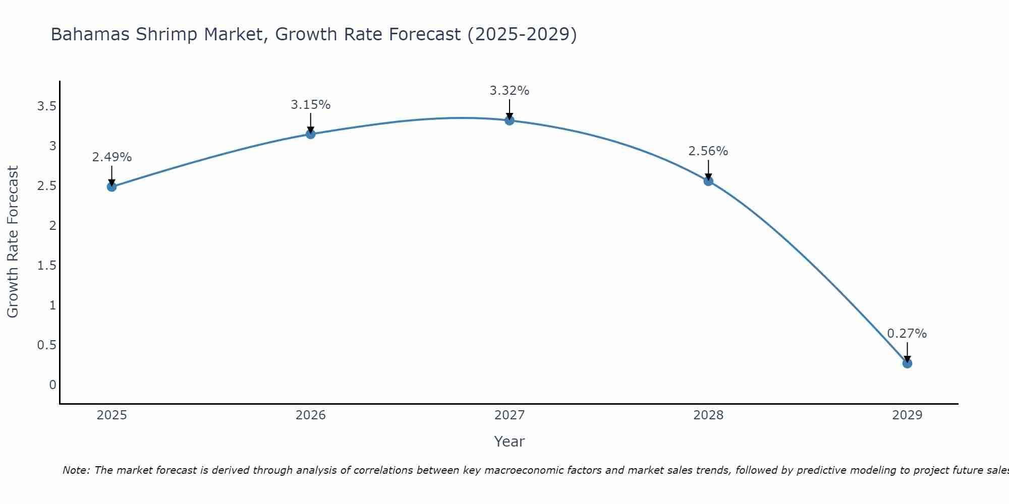 Bahamas Shrimp Market Growth Rate