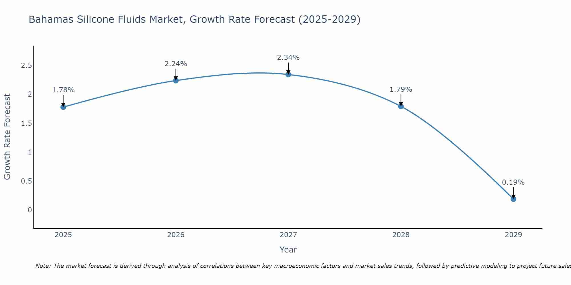 Bahamas Silicone Fluids Market Growth Rate