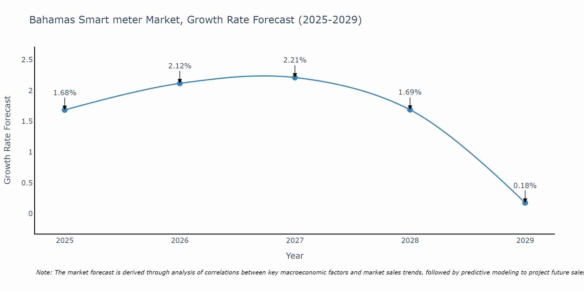 Bahamas Smart meter Market Growth Rate