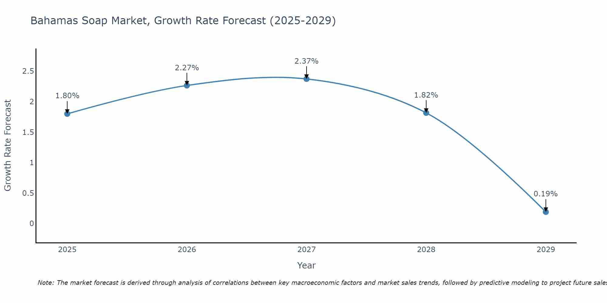 Bahamas Soap Market Size Growth Rate