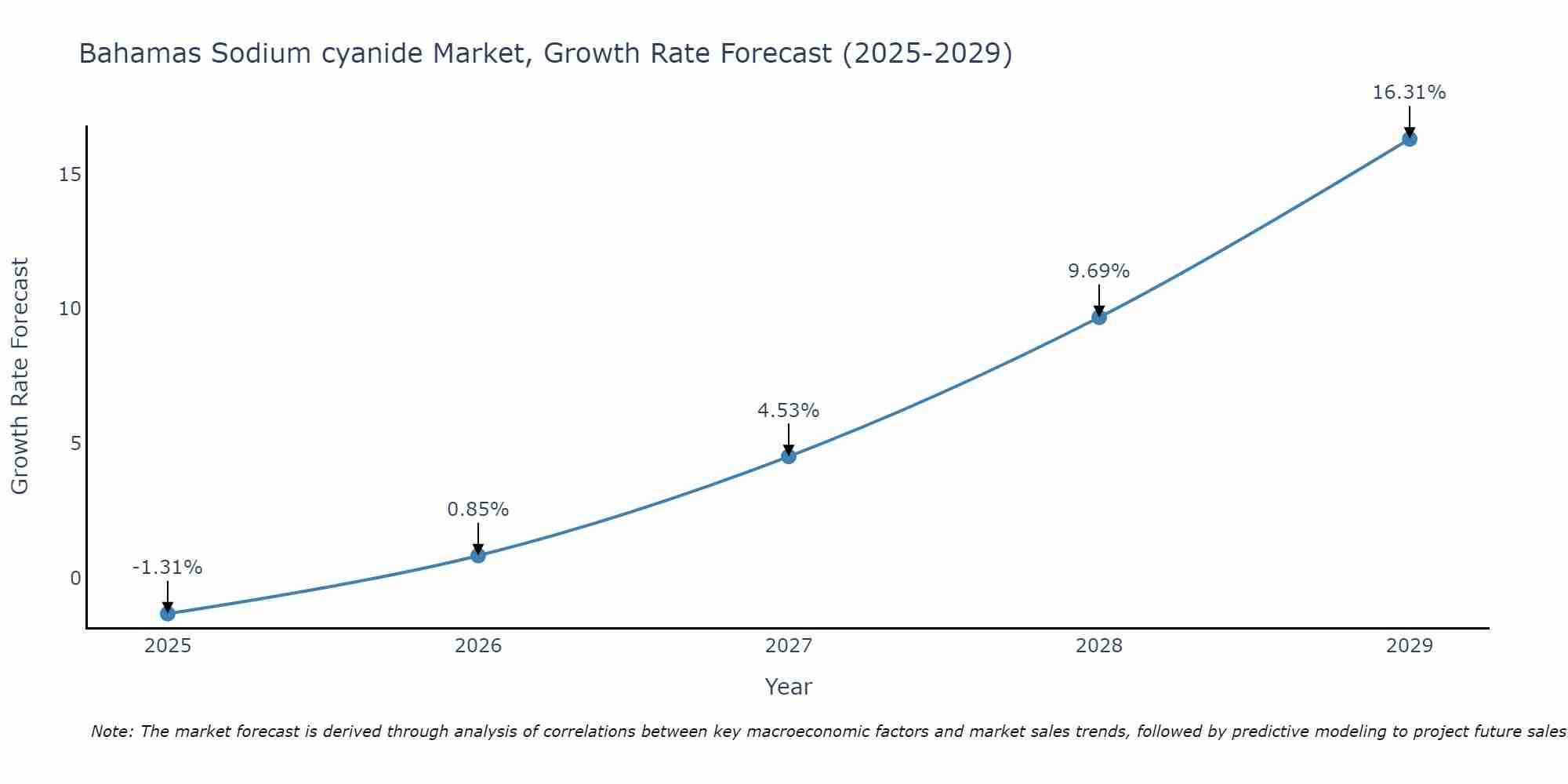 Bahamas Sodium cyanide Market Size Growth Rate