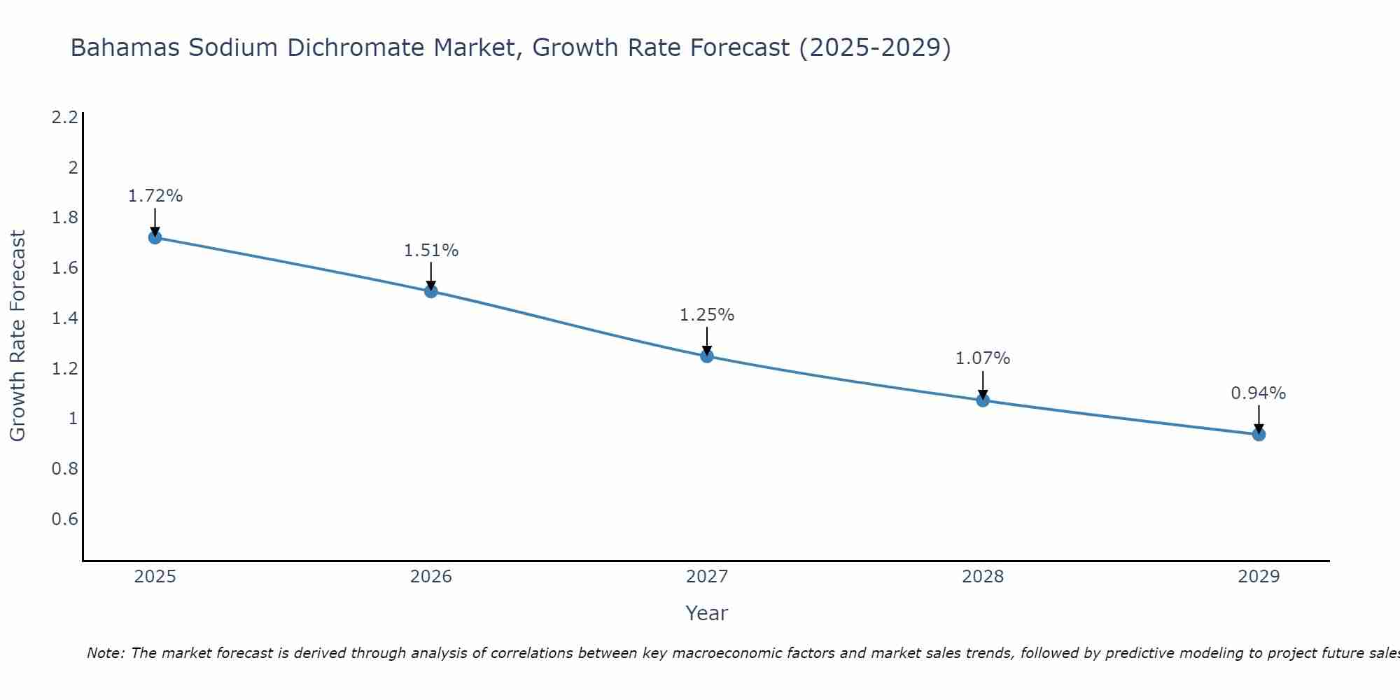 Bahamas Sodium Dichromate Market Growth Rate