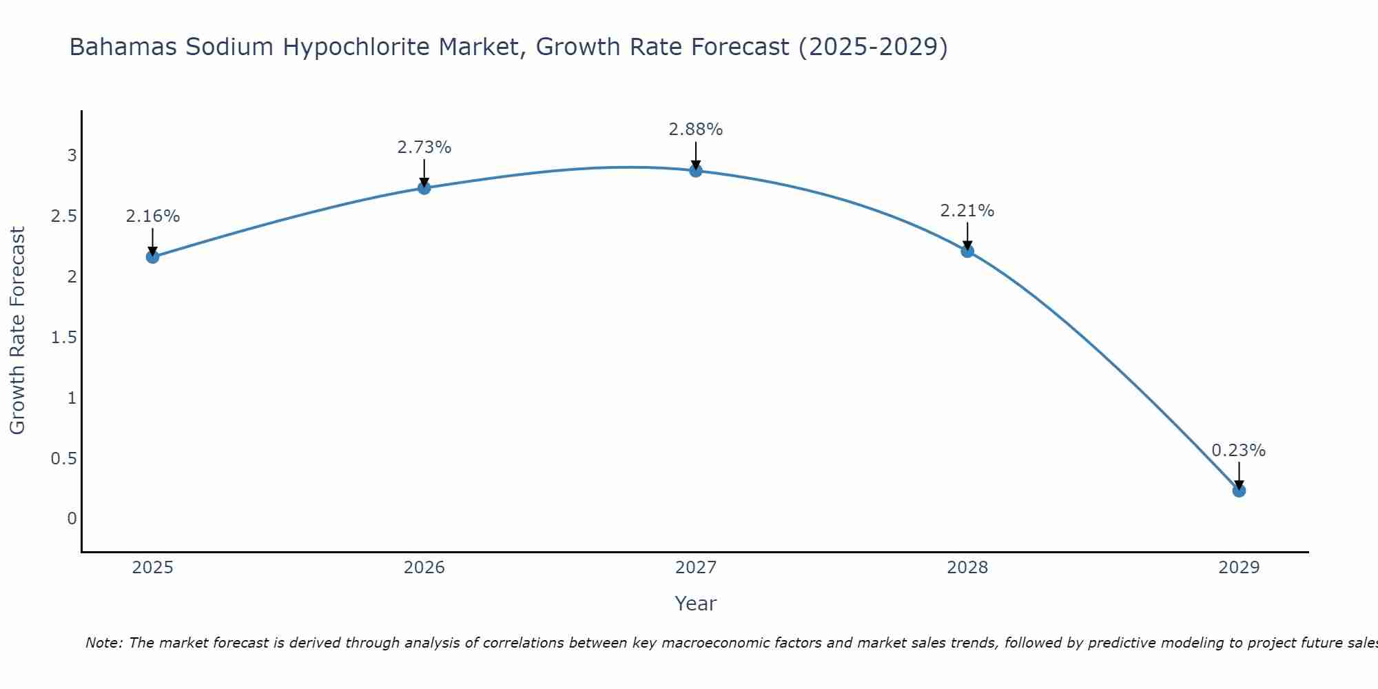 Bahamas Sodium Hypochlorite Market Growth Rate