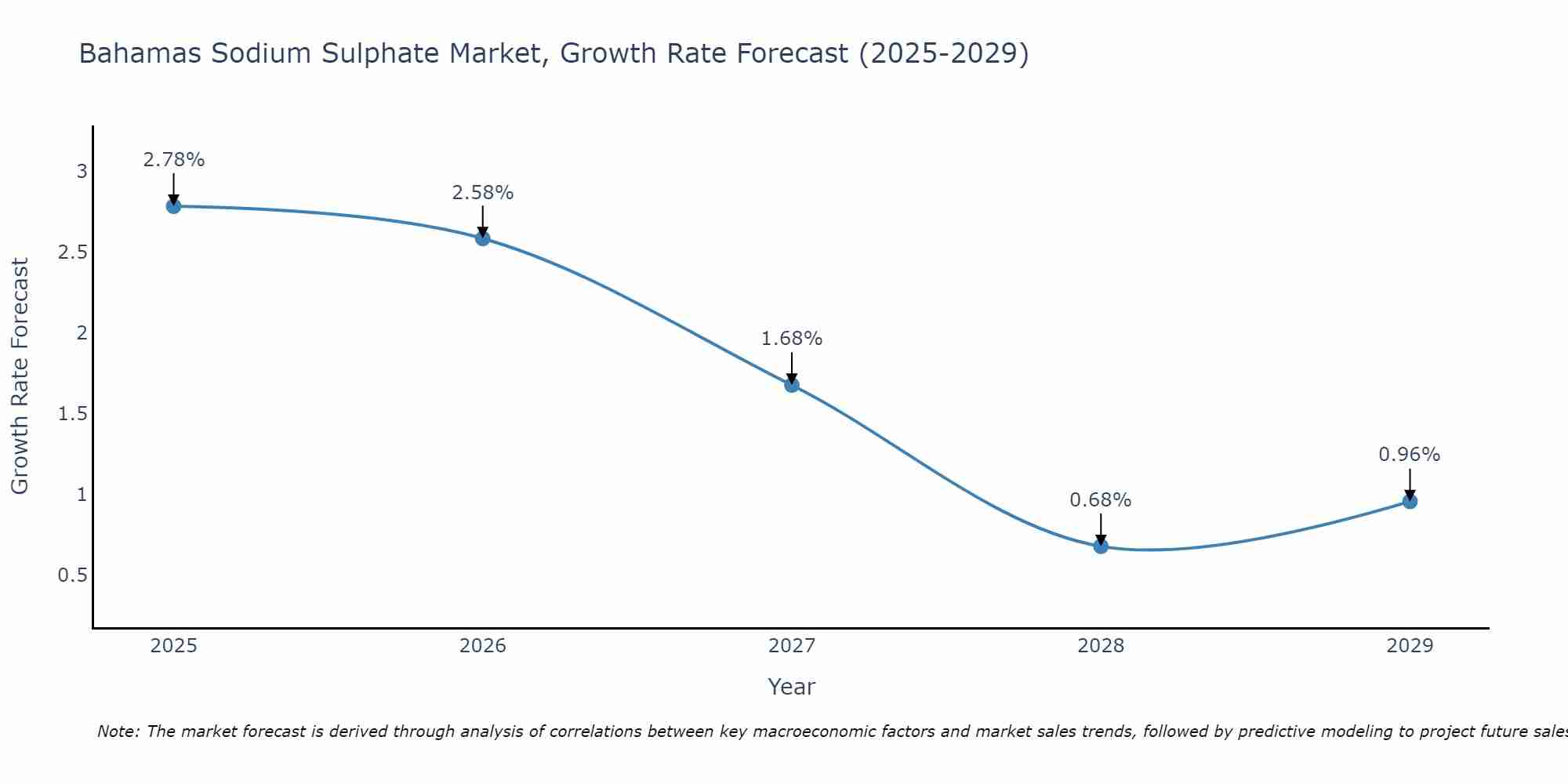 Bahamas Sodium Sulphate Market Growth Rate