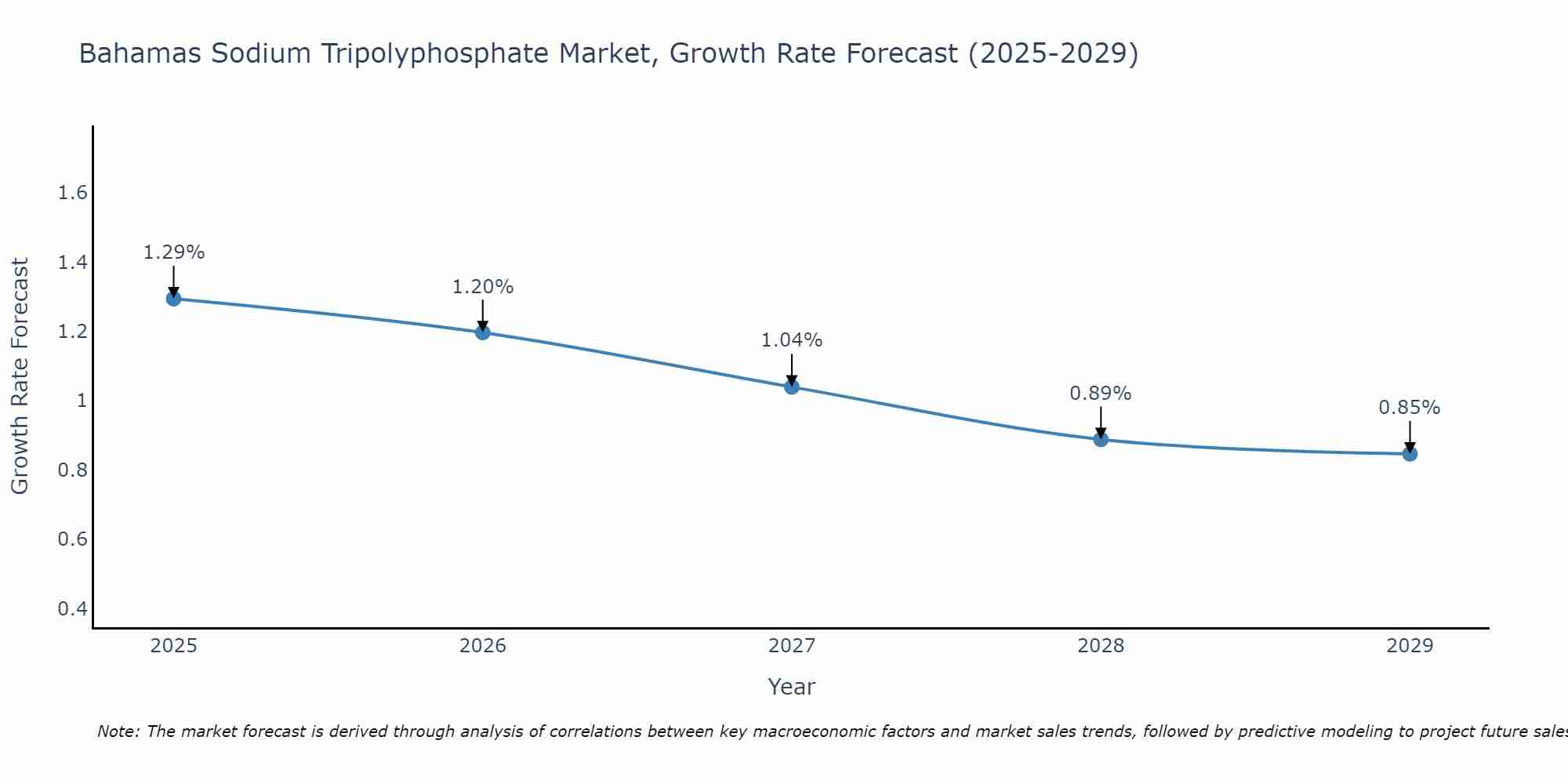 Bahamas Sodium Tripolyphosphate Market Growth Rate