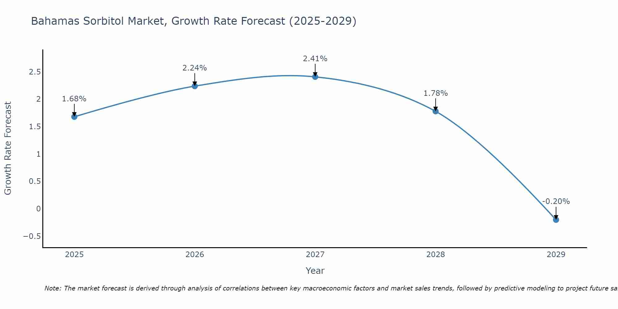 Bahamas Sorbitol Market Growth Rate