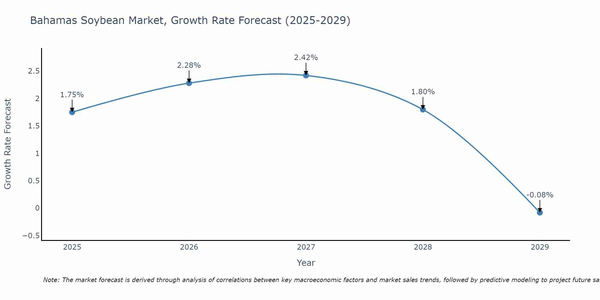 Bahamas Soybean Market Growth Rate