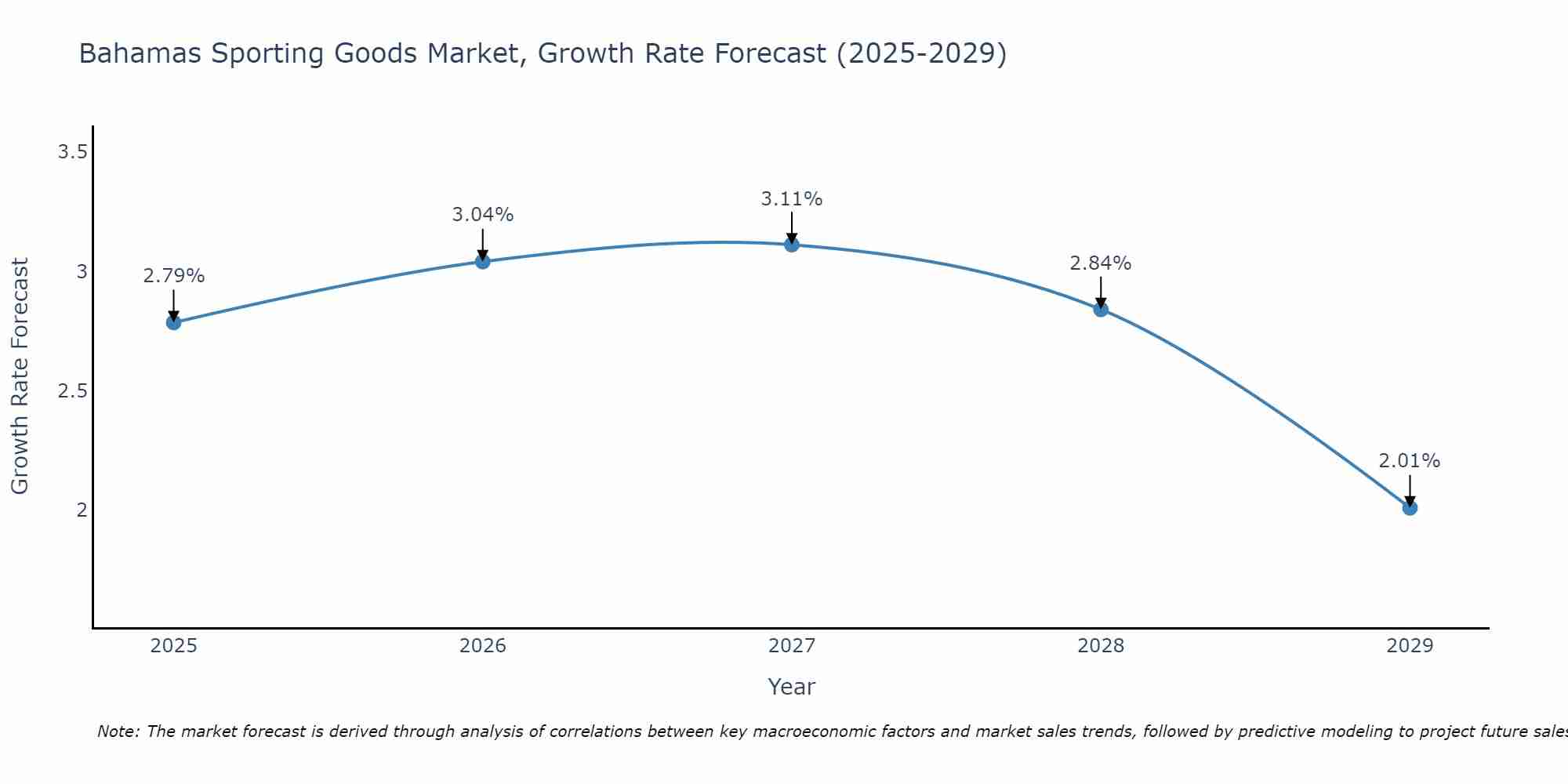 Bahamas Sporting Goods Market Size Growth Rate