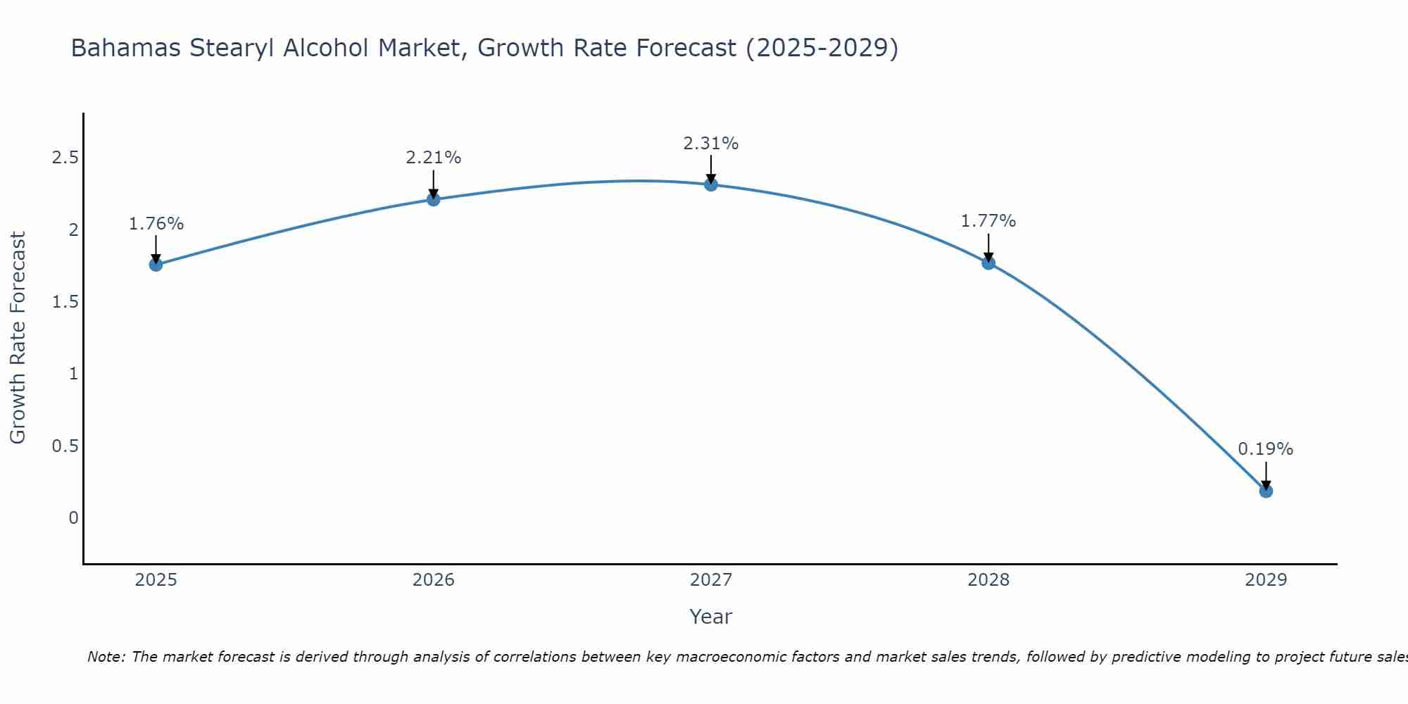 Bahamas Stearyl Alcohol Market Growth Rate