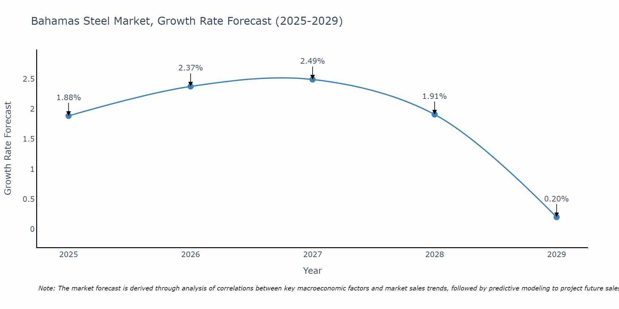 Bahamas Steel Market Growth Rate