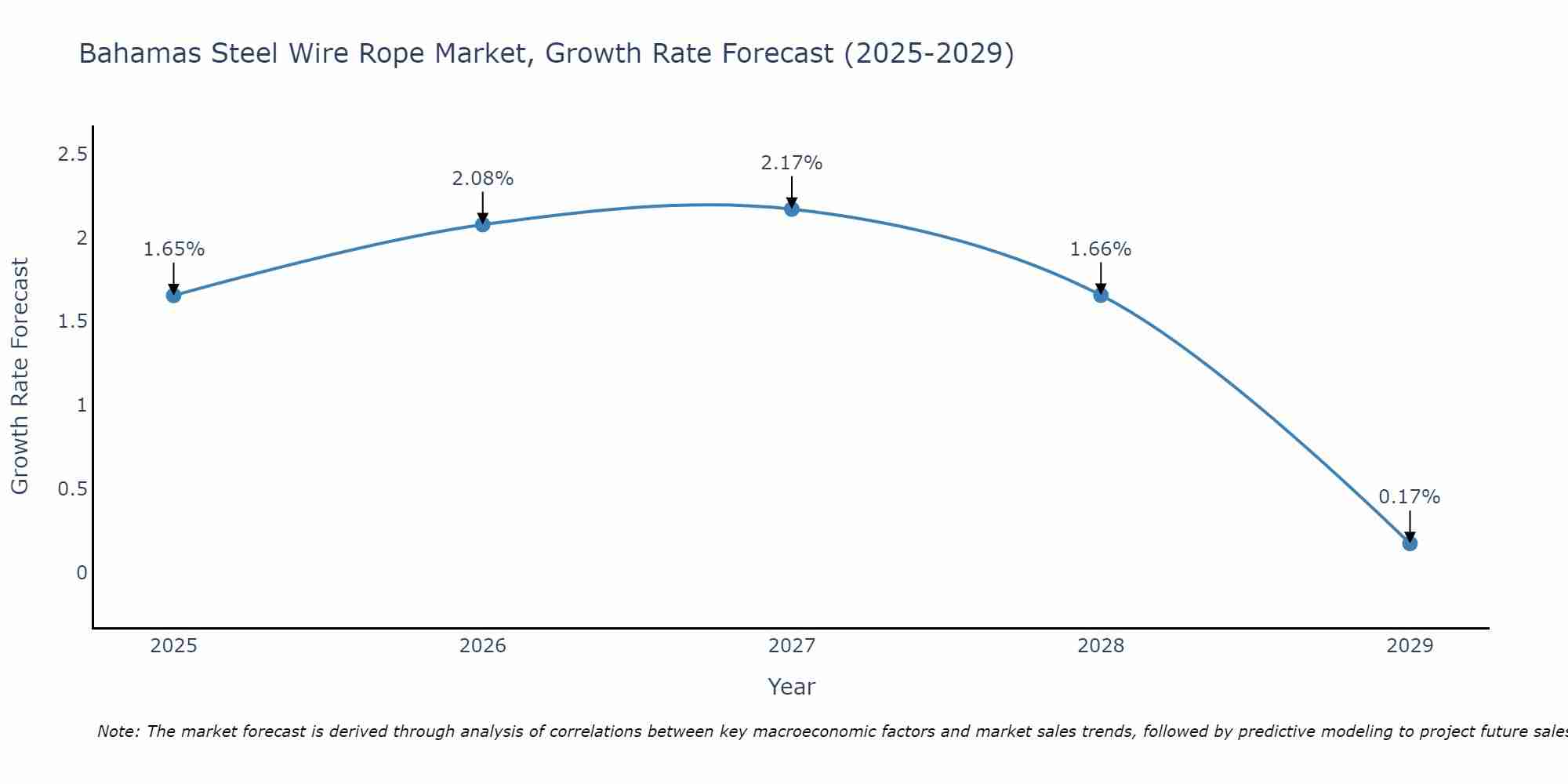 Bahamas Steel Wire Rope Market Growth Rate