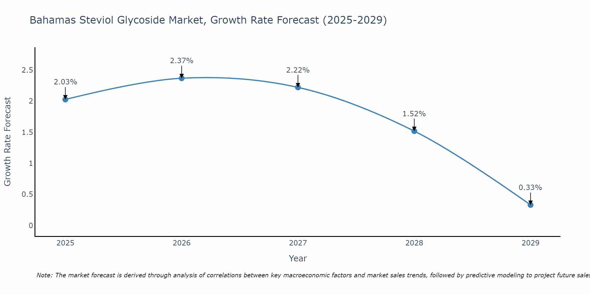 Bahamas Steviol Glycoside Market Growth Rate