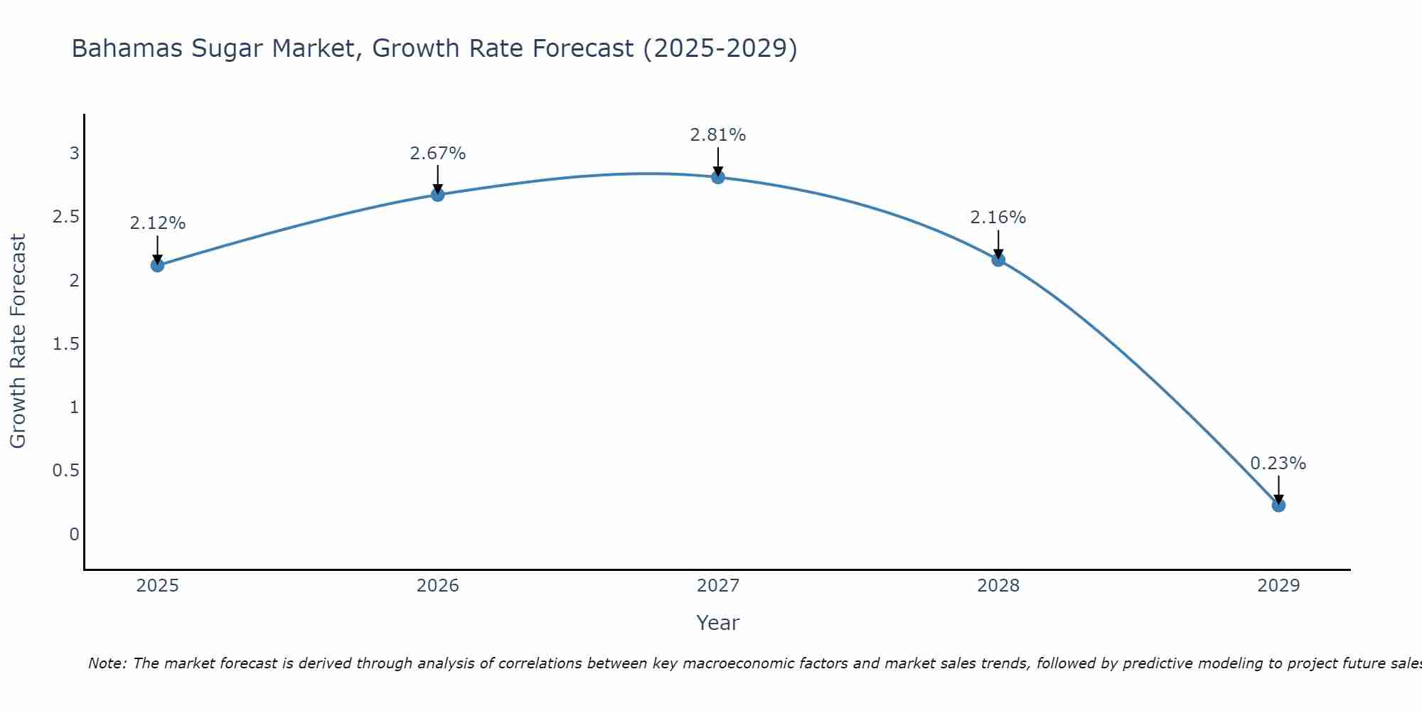 Bahamas Sugar Market Growth Rate