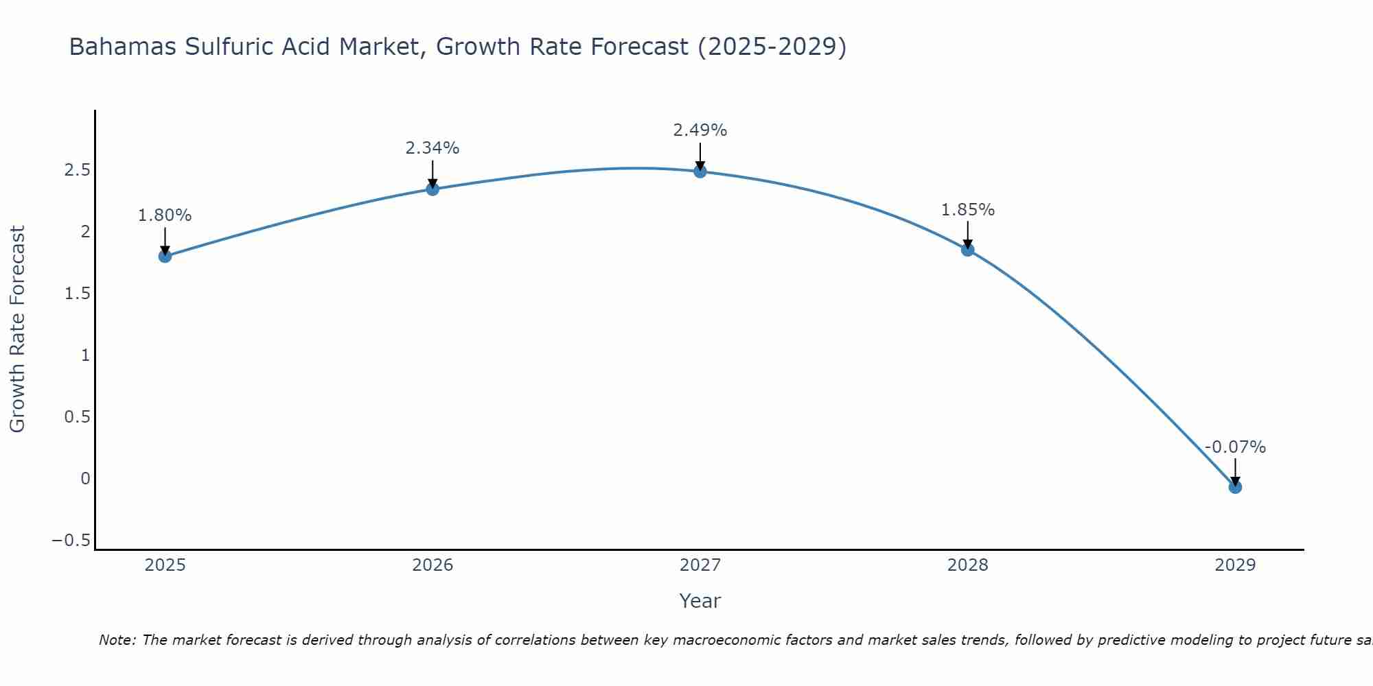 Bahamas Sulfuric Acid Market Growth Rate